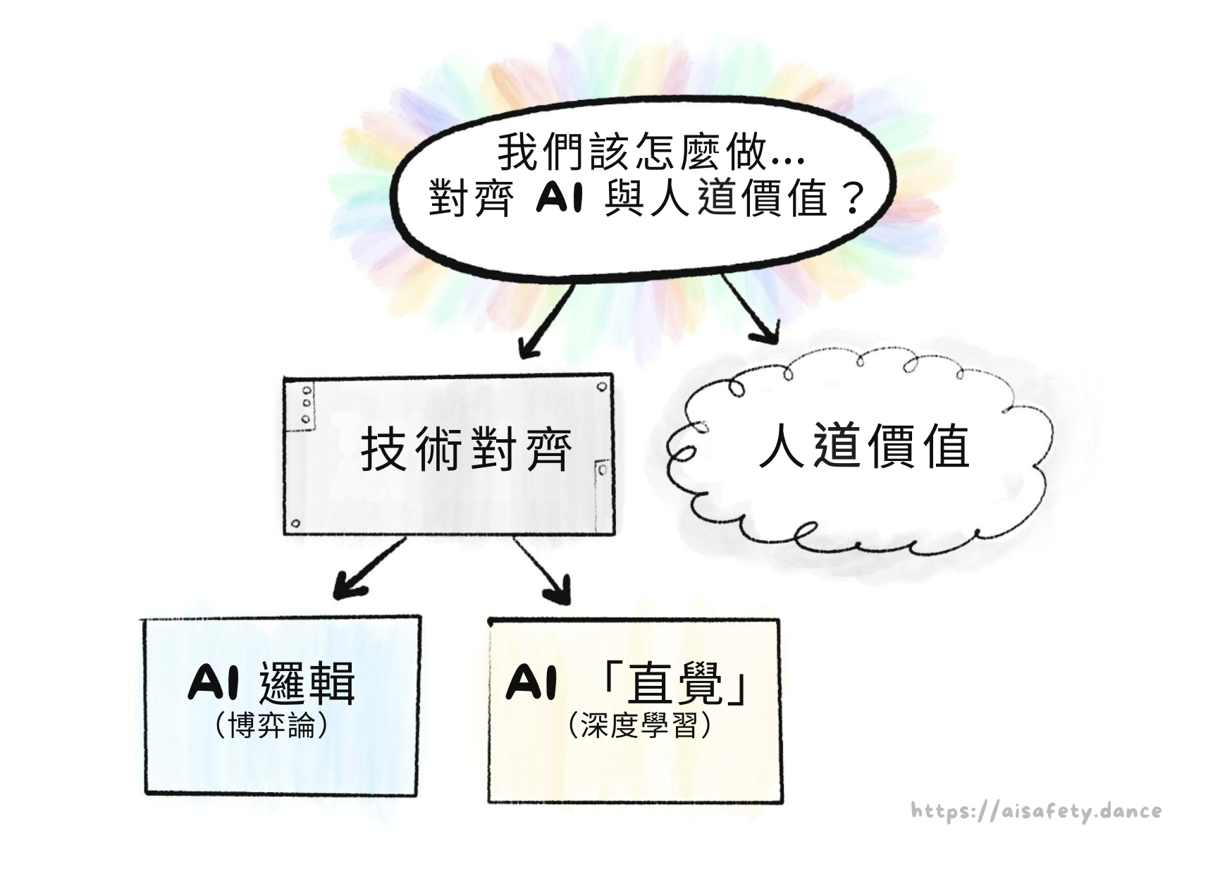 分解 AI 對齊問題的圖表。「我們如何讓 AI 與人道價值觀對齊？」分為「技術對齊」和「人道價值觀」。技術對齊分為「AI 邏輯（博弈論）」和「AI 直覺（深度學習）」