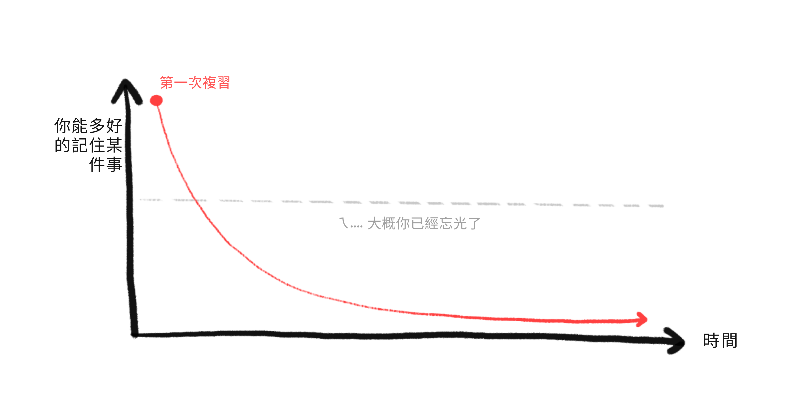 「你記住某事的程度」隨時間變化的圖表：你對一個事實的記憶隨時間呈指數衰減，只有 1 次複習。