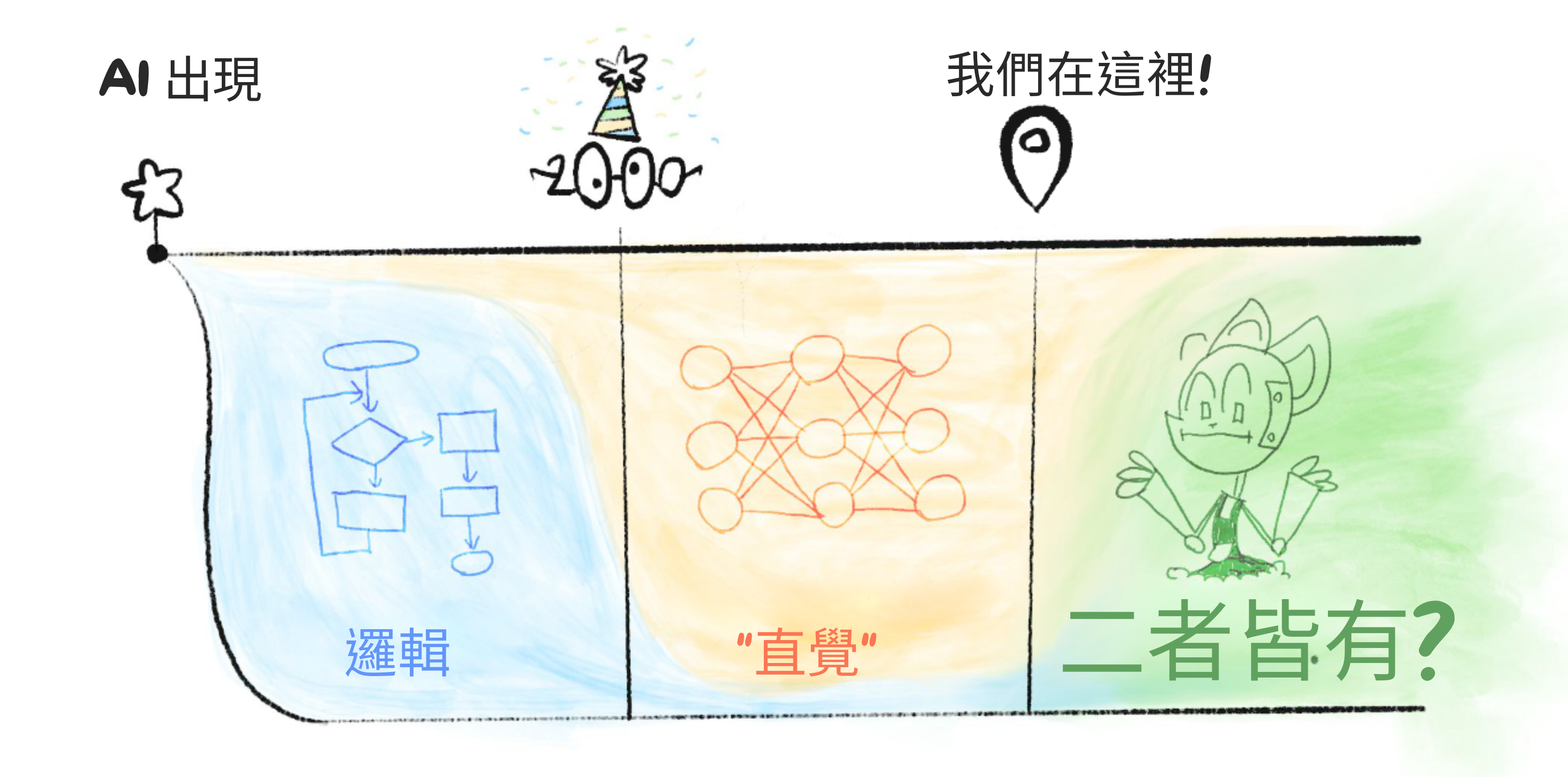 AI 時間線。2000 年之前，主要是「邏輯」。從 2000 年到現在，主要是「直覺」。未來，也許兩者兼具？