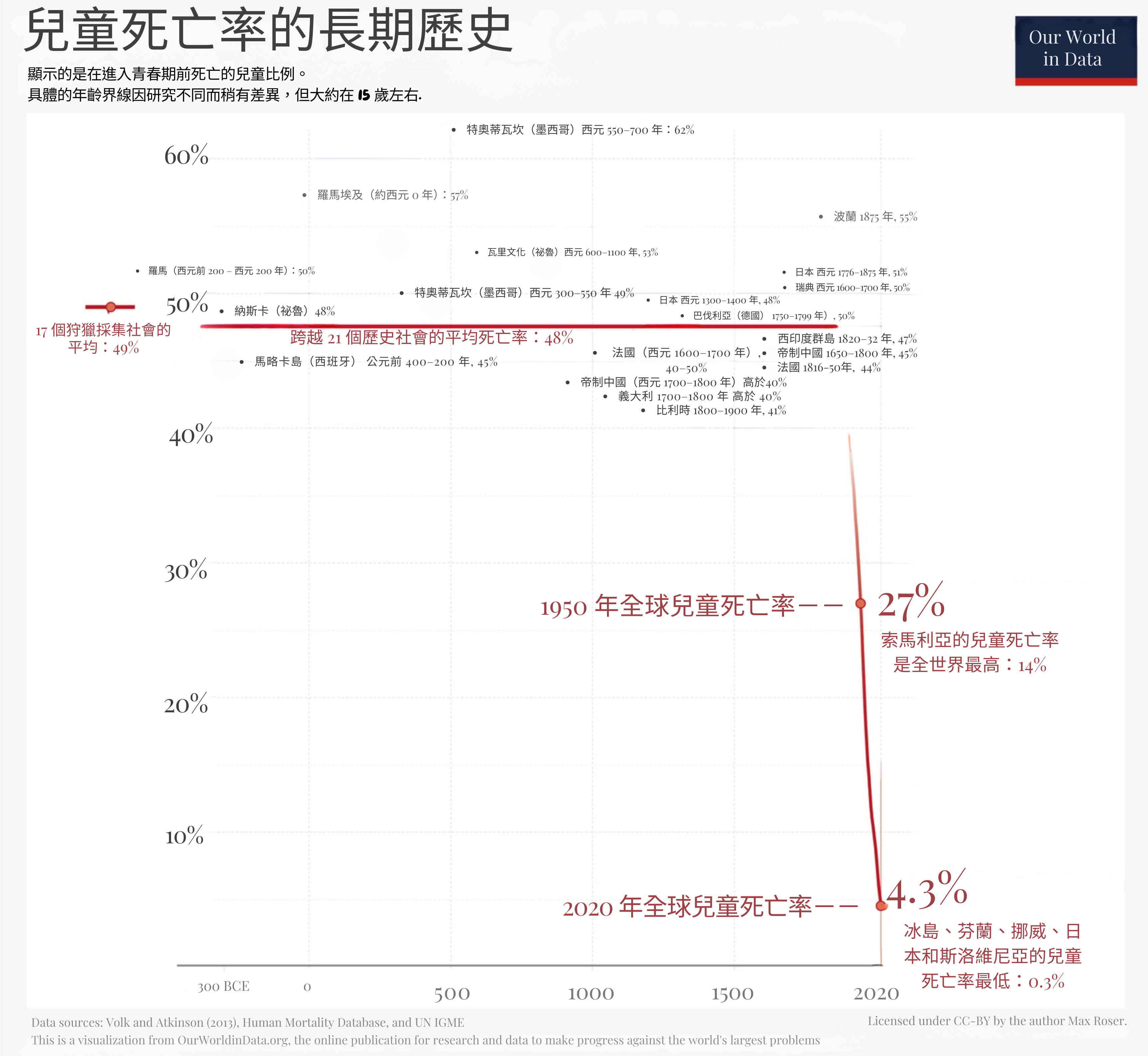 過去 2000 多年兒童死亡率的圖表。全球範圍內，從狩獵採集時代到 1800 年，它一直保持在約 48%。然後突然，從 1800 年開始，它驟降到今天的 4.3%。