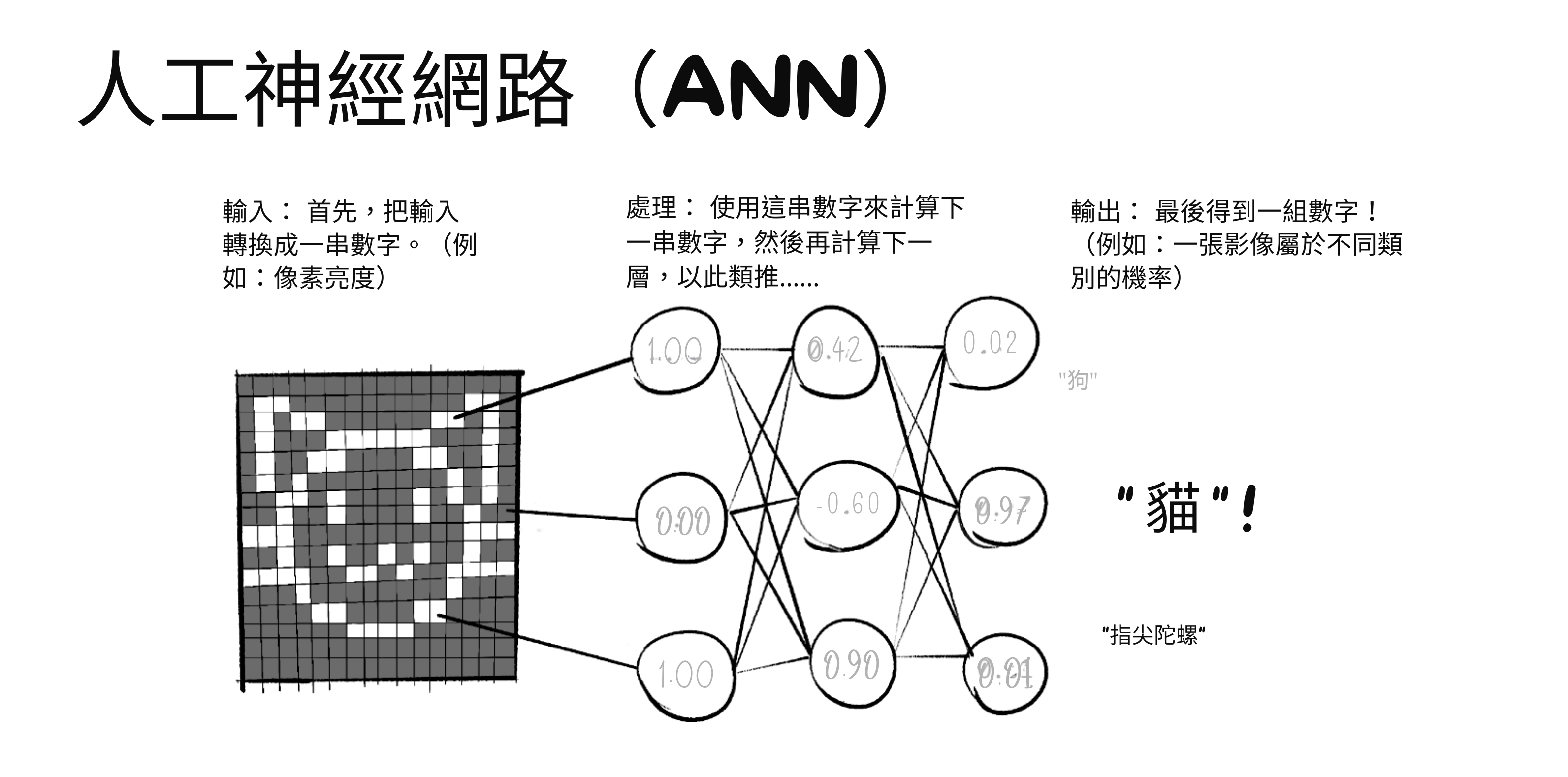 人工神經網路示意圖。輸入：一串數字。處理：從前一串數字反覆計算出新的數字串。輸出：最終的一串數字。