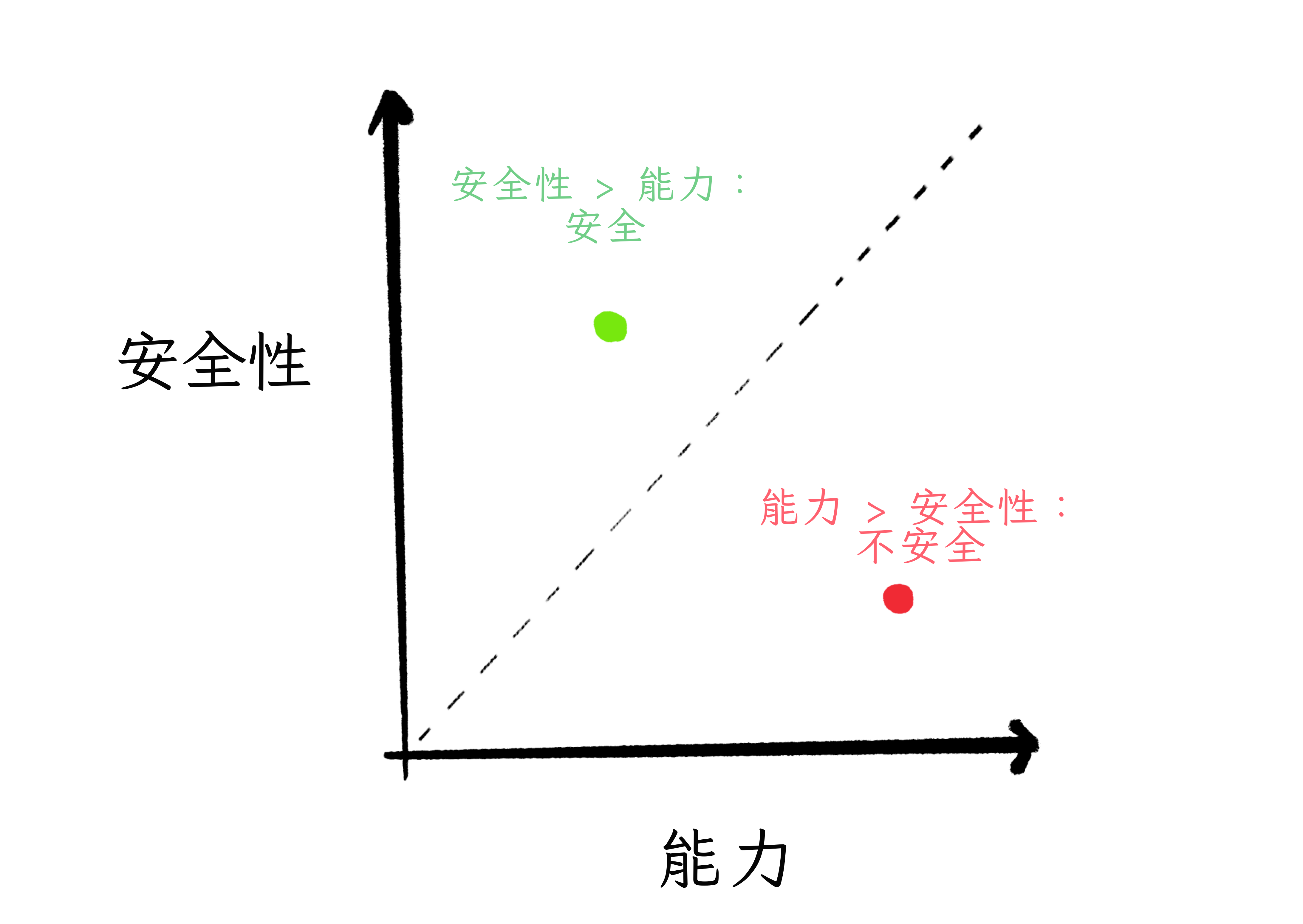 安全 vs 能力的圖。當安全 > 能力時，是安全的。當能力 > 安全時，是不安全的。