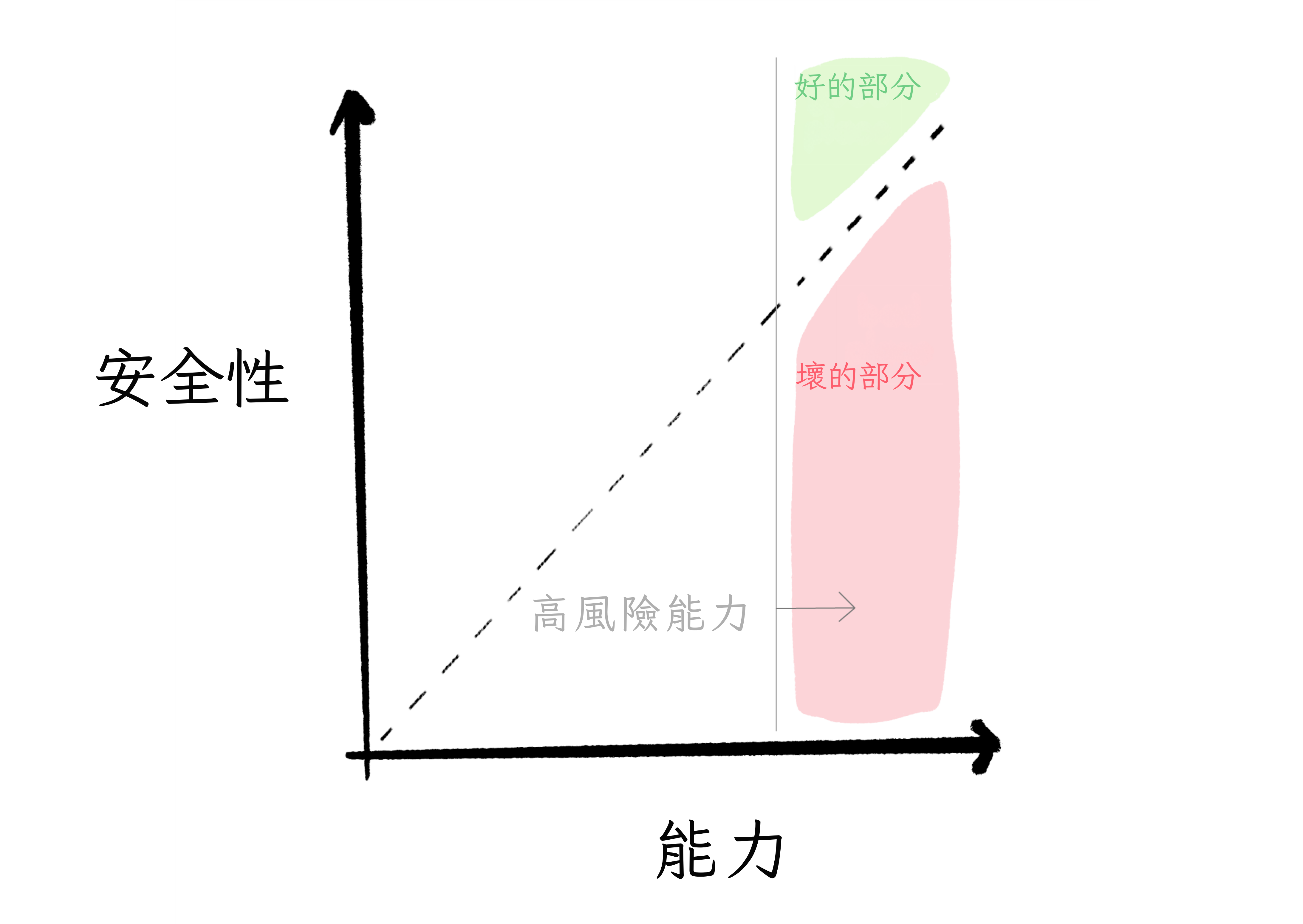 同樣的圖，但突出顯示「高能力」閾值