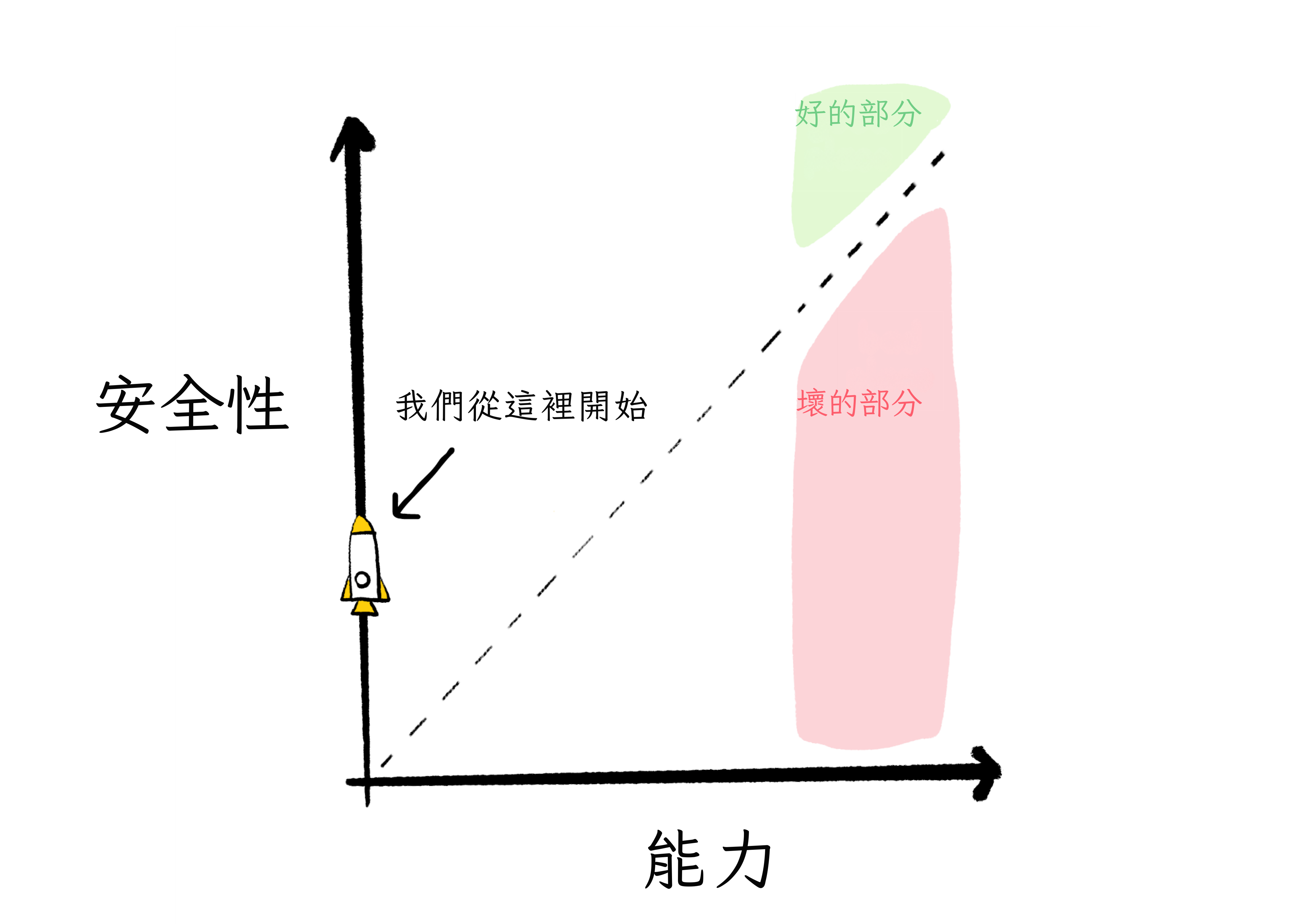 同樣的圖，火箭圖示放在 0 能力、一些安全的位置。