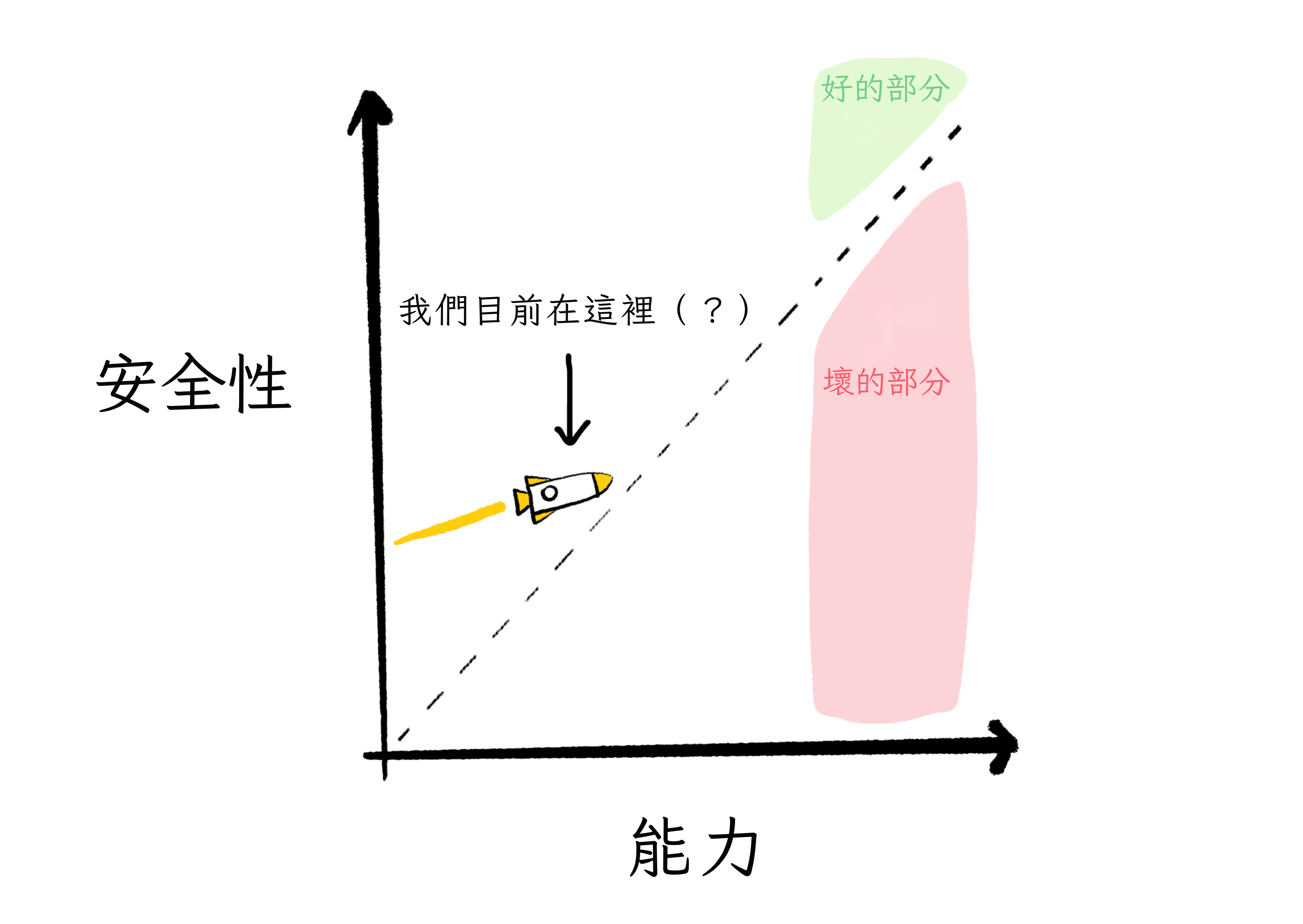 同樣的圖，但火箭幾乎水平行駛，只有一點點向上