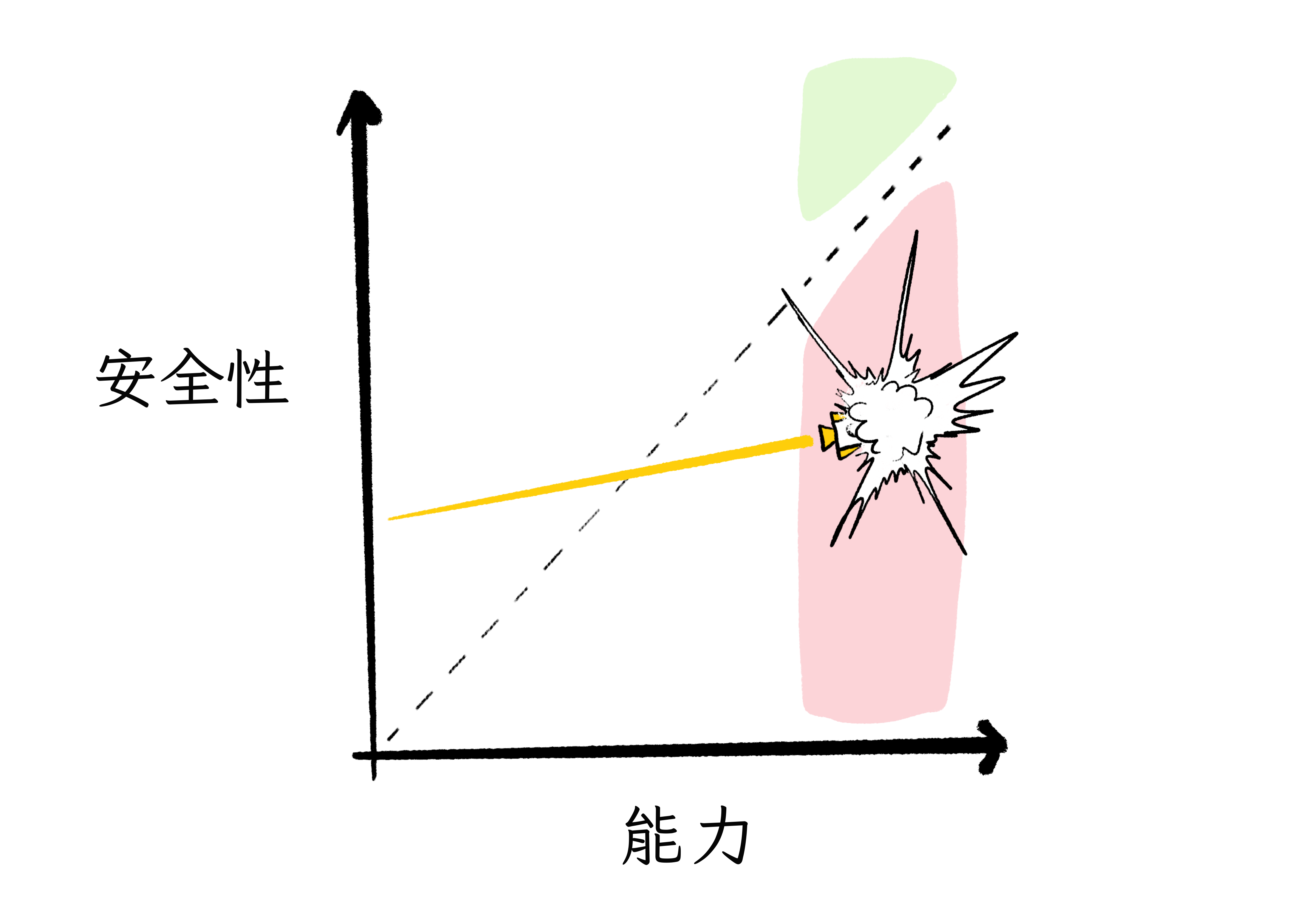 同樣的圖，除了火箭撞上壞地方