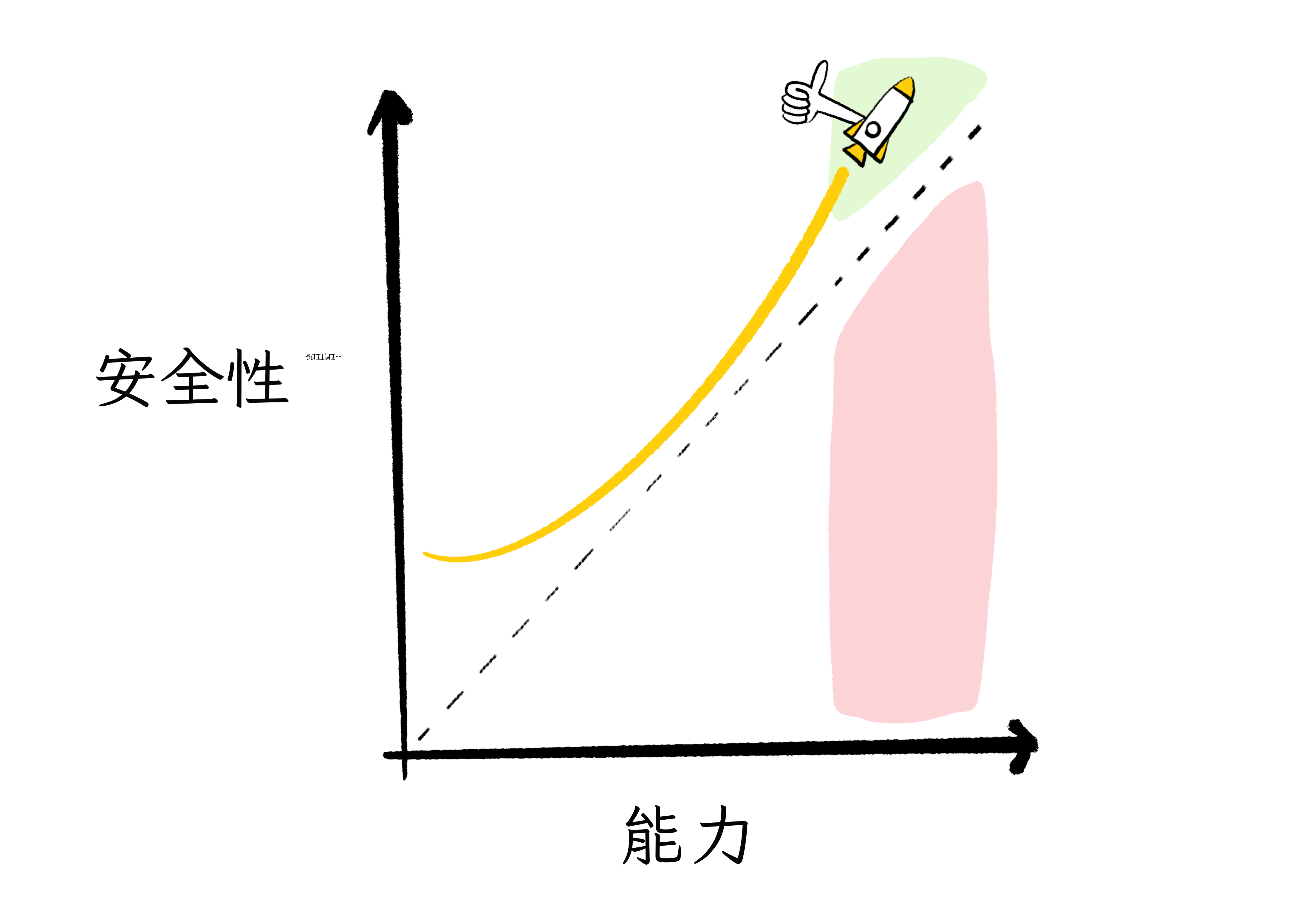 同樣的圖，除了火箭撞上好地方