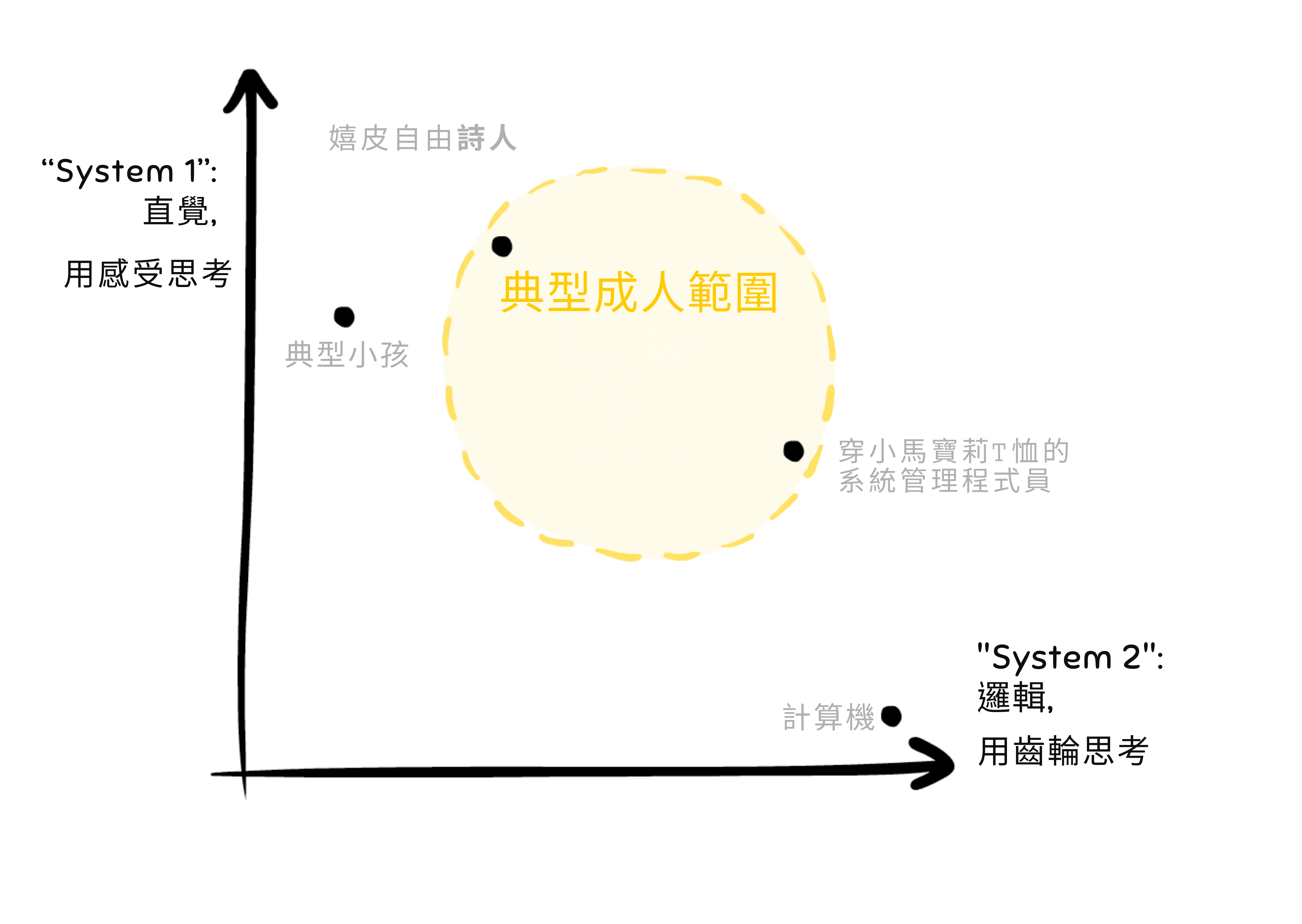 系統 1（「直覺」）vs 系統 2（邏輯）思維的雙軸圖。計算器是高系統 2，低系統 1。年幼的孩子是高系統 1，低系統 2。典型的成年人範圍是兩者都高。