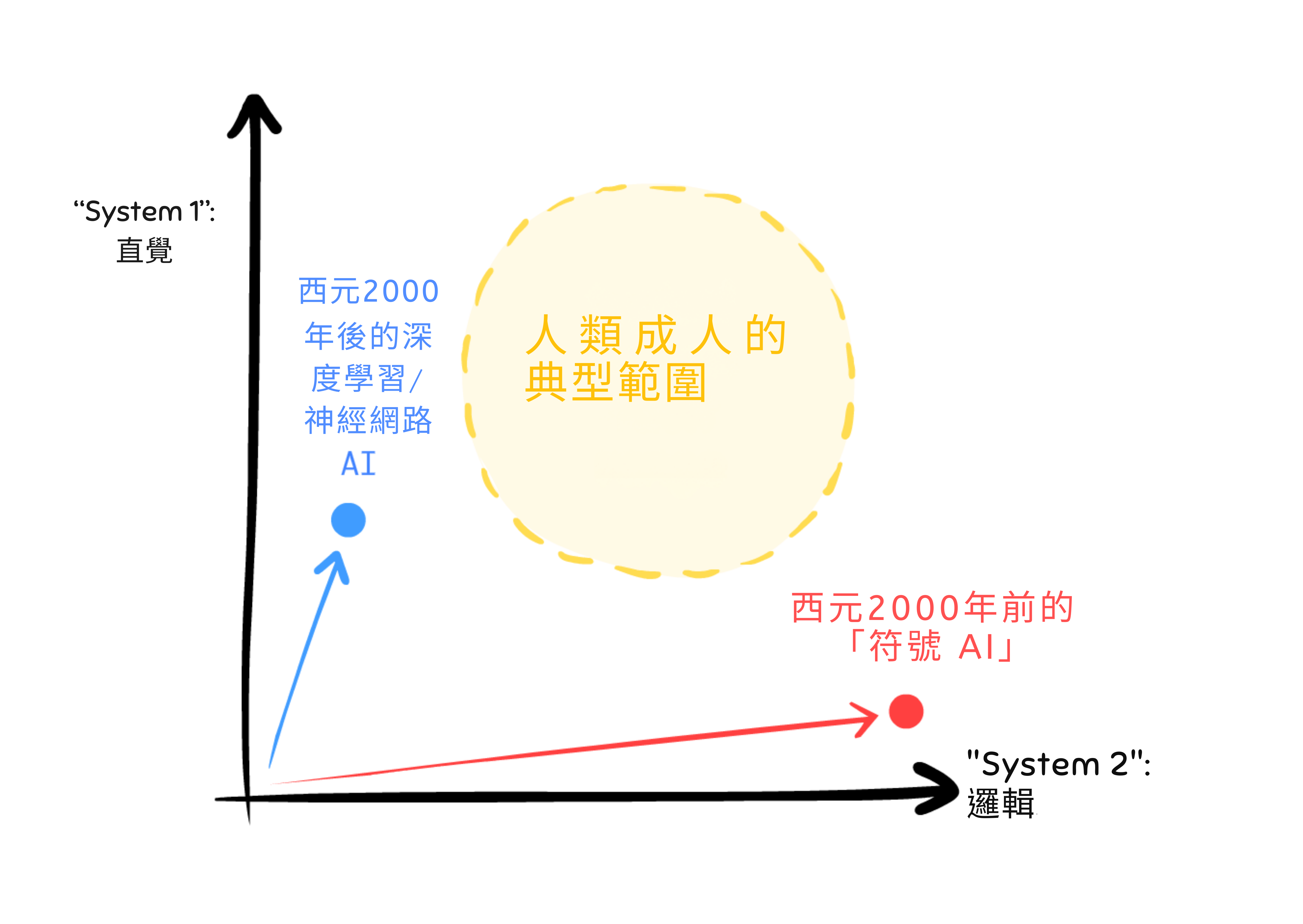與之前相同的圖，但有兩個箭頭顯示老式符號 AI 和新深度學習 AI 的軌跡。老式符號 AI 全是系統 2，沒有系統 1。深度學習有很多系統 1，很少系統 2。兩個箭頭軌跡都錯過了「典型成年人範圍」。