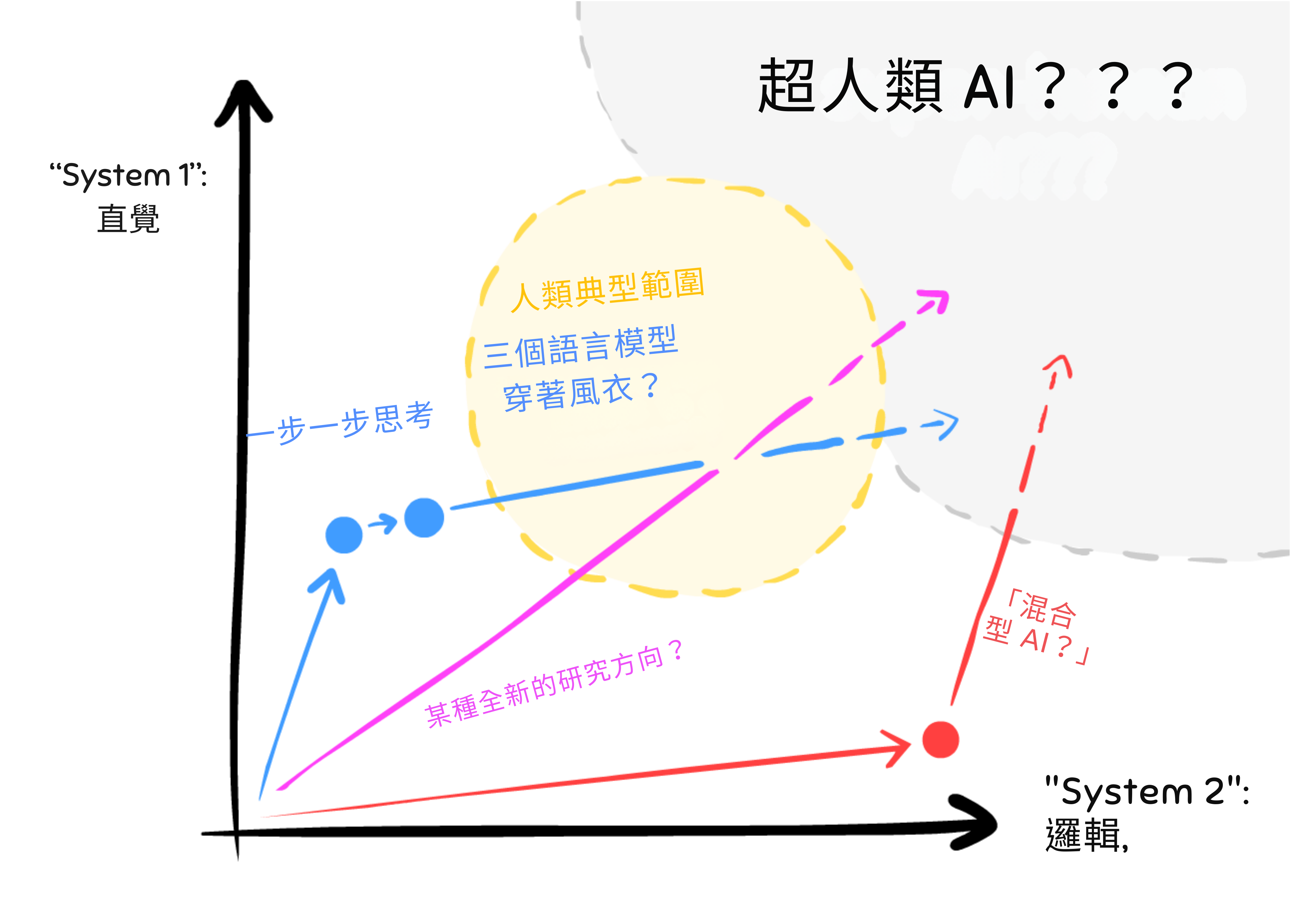 與之前相同的圖表，但有推測性的新軌跡，使 AI 達到「人類範圍」⋯⋯甚至超越？