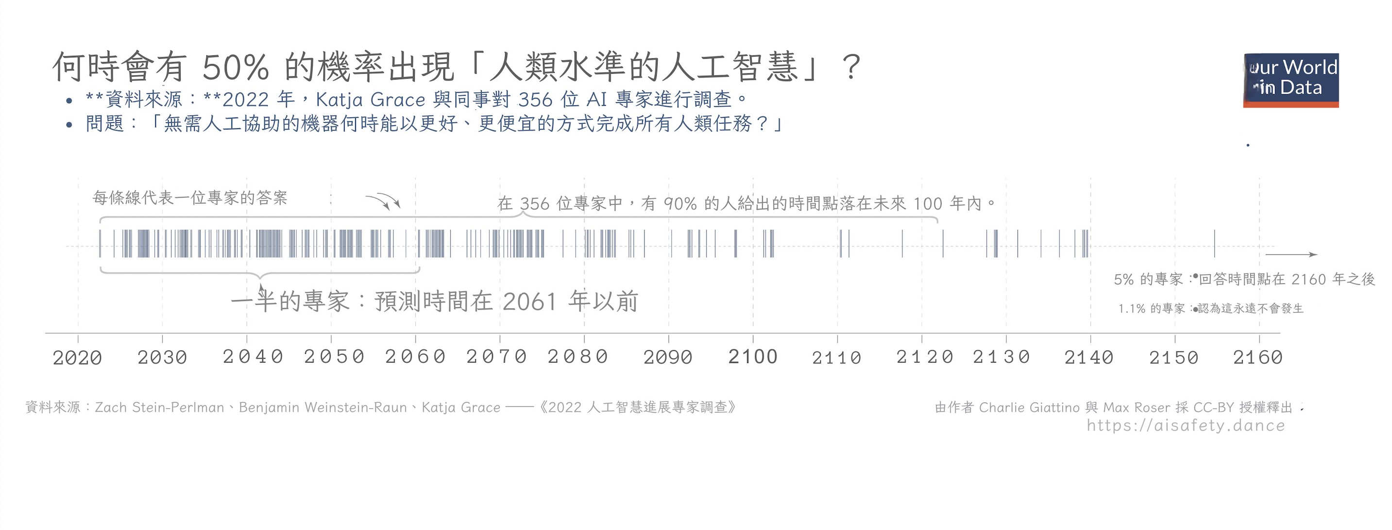 專家對 AGI 有超過一半機會出現的時間預測圖。存在巨大的不確定性，但中位數猜測是「大約 2061 年」。