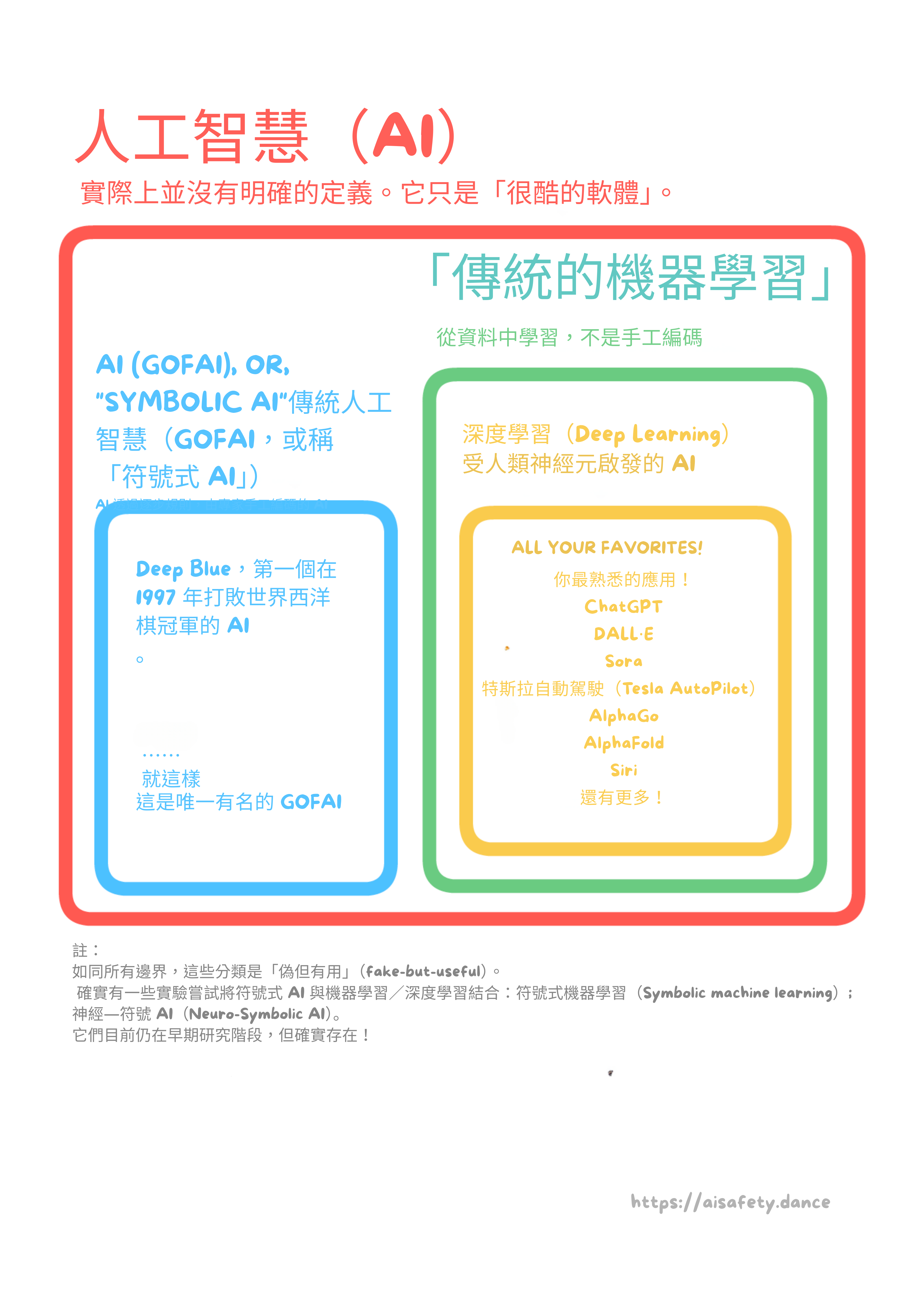 文氏圖。在 AI 中，有老式 AI 和機器學習。在機器學習中，有深度學習。