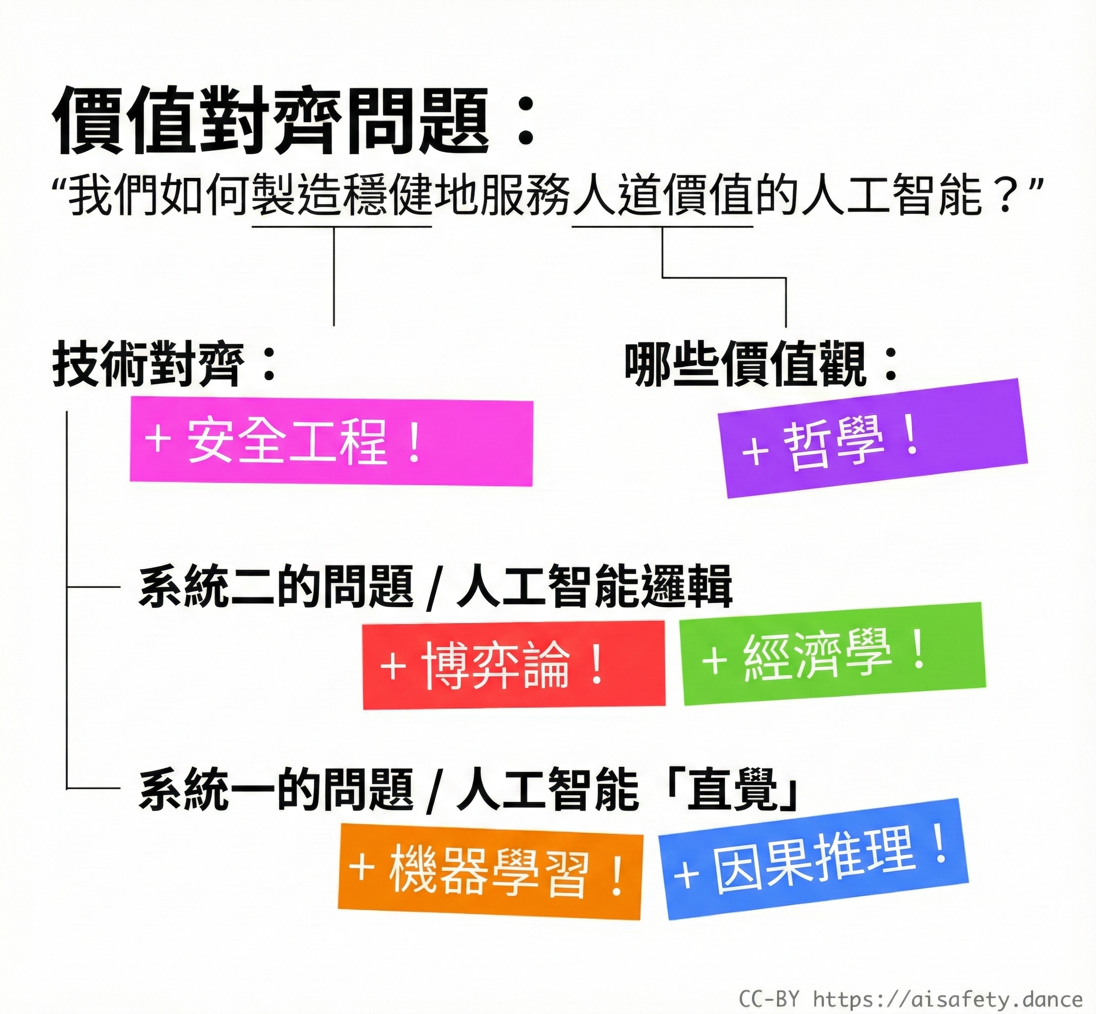 分解價值對齊問題的圖表。它可以分為「技術對齊」和「人道價值觀」。技術對齊又可以分為「AI 邏輯的問題」和「AI 直覺的問題」