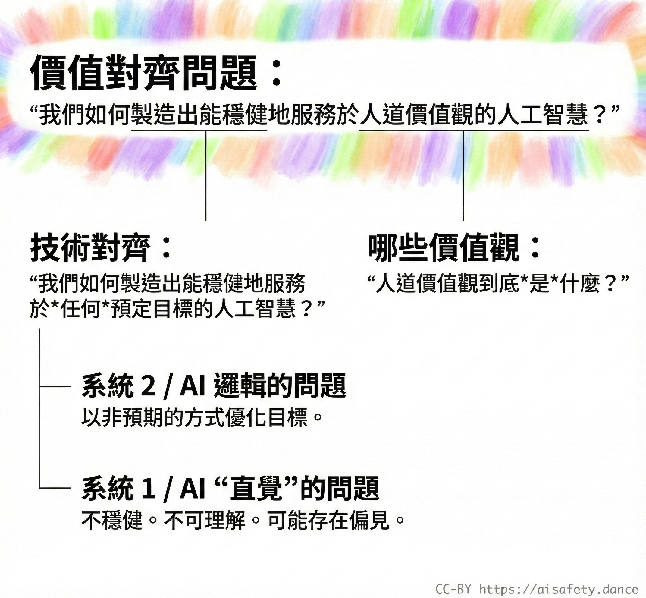 與第二章開頭相同的價值對齊問題分解圖，但增加了標籤顯示與安全工程、賽局理論、經濟學、機器學習、統計學、因果推論和元倫理學的連結。