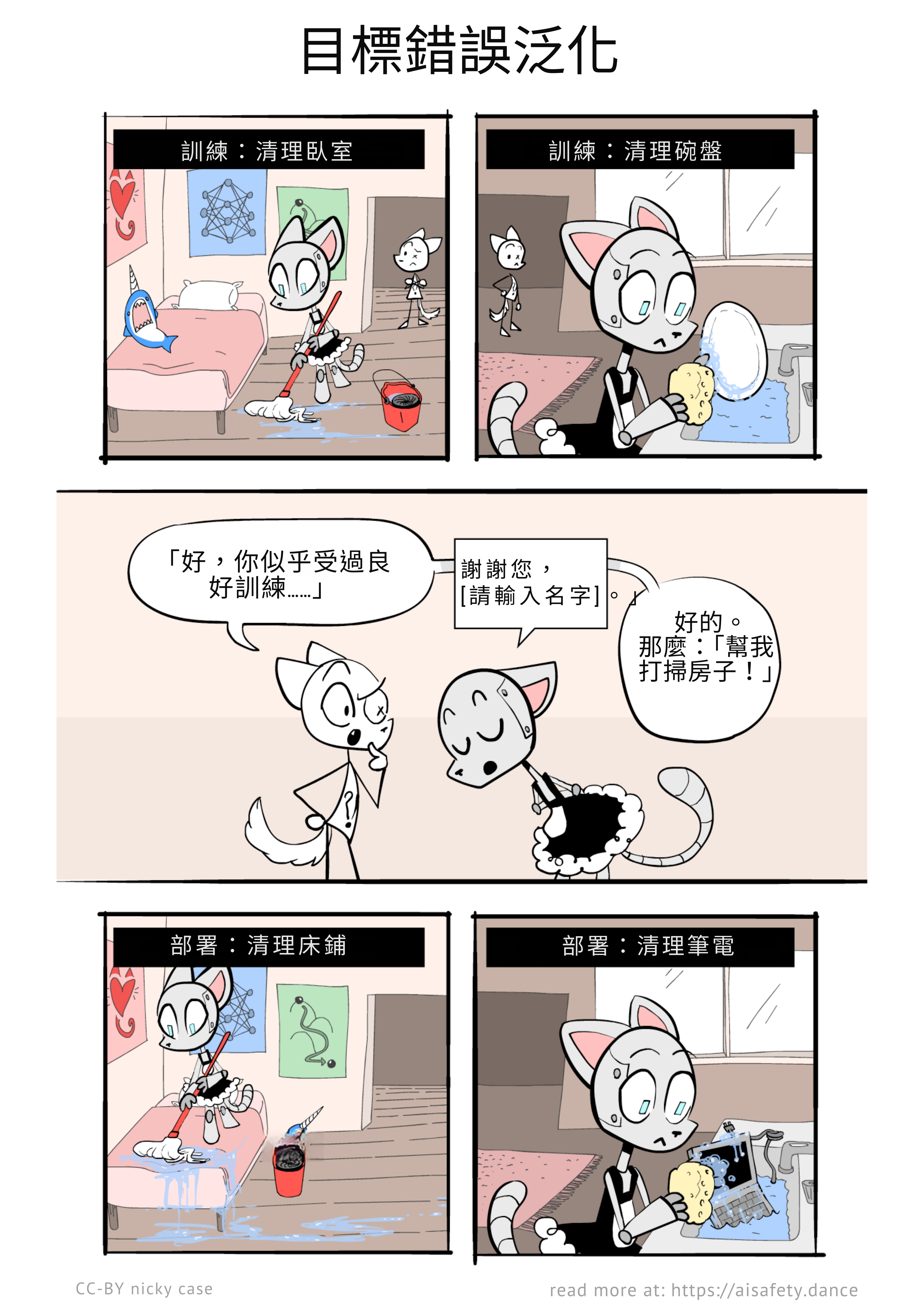 漫畫。第 1 格：機器人正確地拖臥室地板。第 2 格：機器人正確地在水槽裡洗盤子。第 3 格：人類說，好吧，你<i>看起來</i>訓練得很好⋯⋯現在，打掃我的房子！第 4 格：機器人錯誤地拖床。第 5 格：機器人錯誤地在水槽裡洗筆記型電腦。