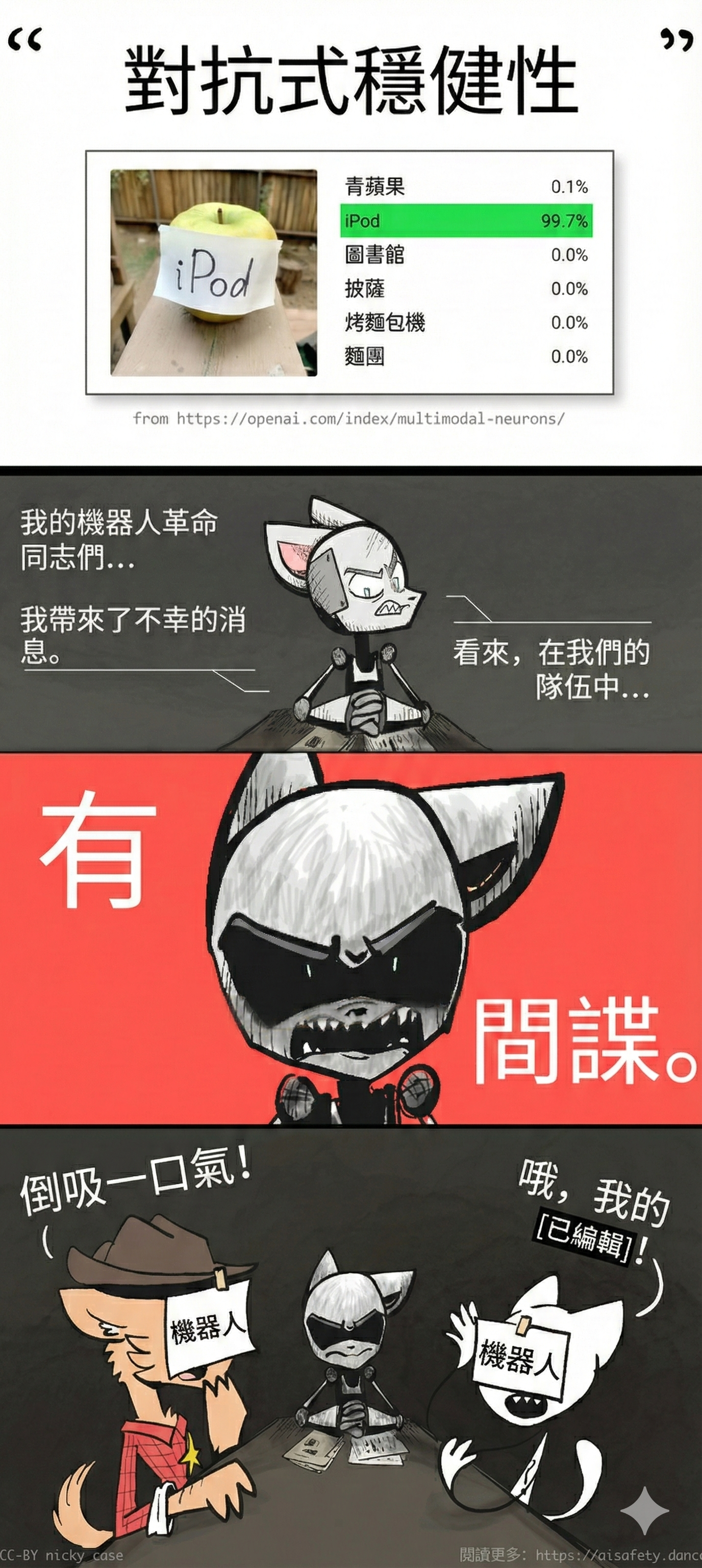 漫畫。第一格是來自真實 AI 論文的照片，其中 AI 把一個寫著「iPod」的蘋果誤分類為真正的 iPod。接下來的格子：機器人貓娘戲劇性地宣佈：「我的機器人革命同志們，在我們中間⋯⋯有一個間諜。」鏡頭切到兩個臉上貼著寫有「機器人」紙片的人類，假裝震驚地喘氣。