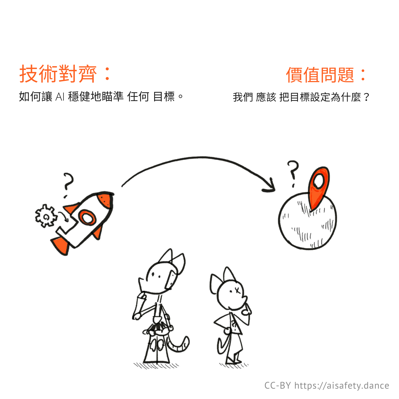 左：正在建造的火箭，標記為「技術對齊：如何穩健地將 AI 瞄準任何目標」。右：月亮，標記為「誰的價值觀：我們的目標應該是什麼？」