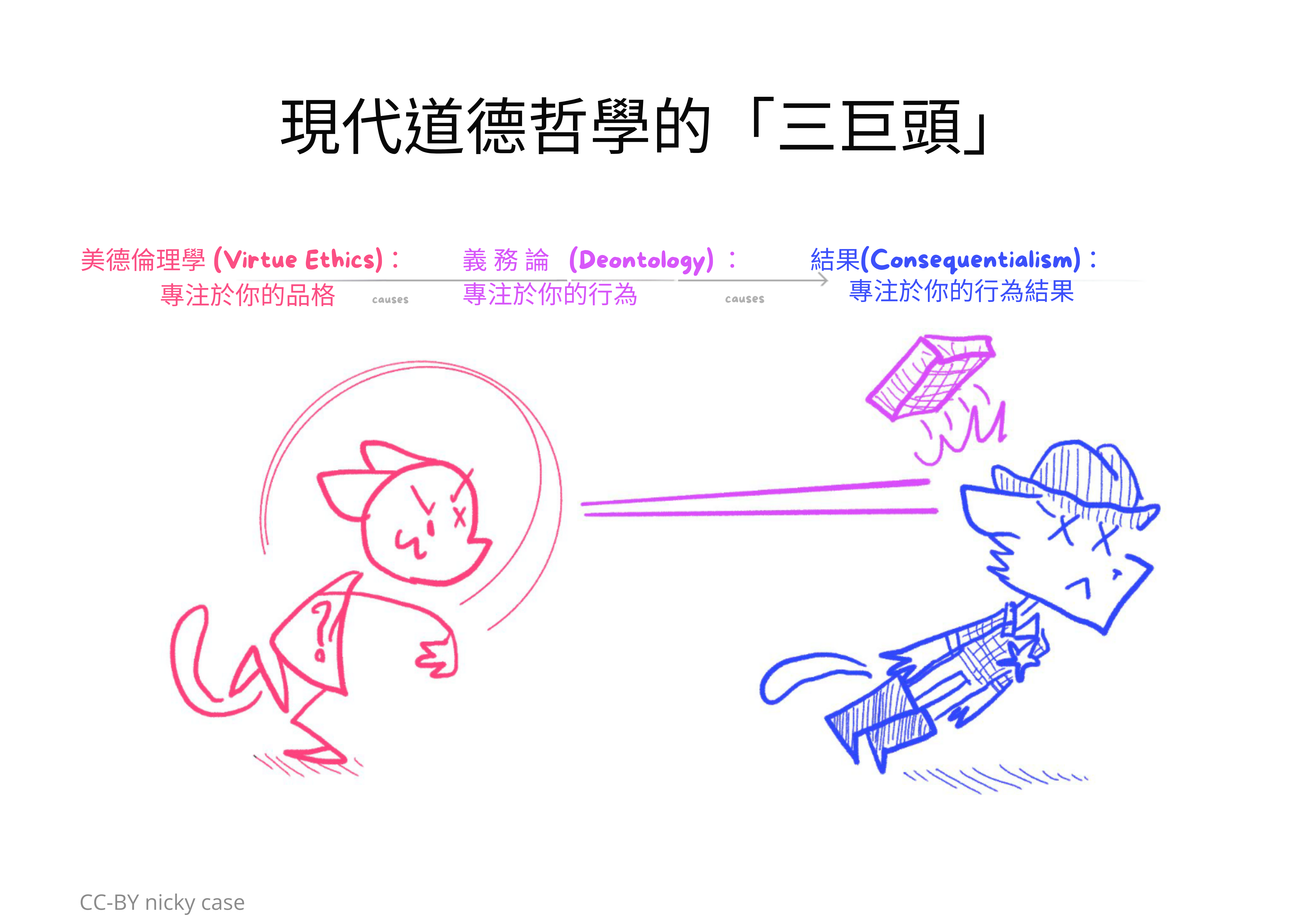 漫畫，Ham 人類向 Meowdy 警長的頭扔磚頭，Krazy Kat 風格。標題：美德倫理學關注品格，義務論關注行動，後果主義關注行動的結果。還有一個因果圖：品格導致行動導致行動的結果。