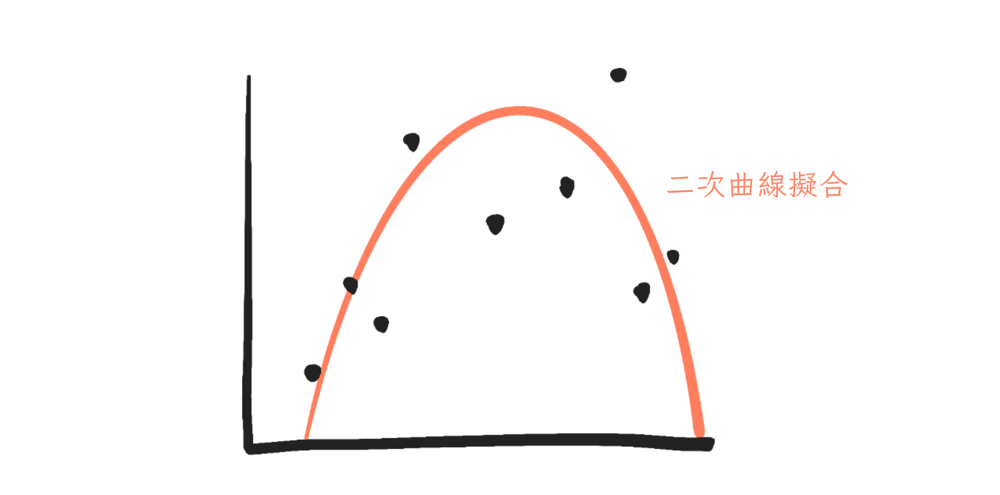 同樣的圖表，但現在畫了一條倒 U 形的紅色曲線穿過它。