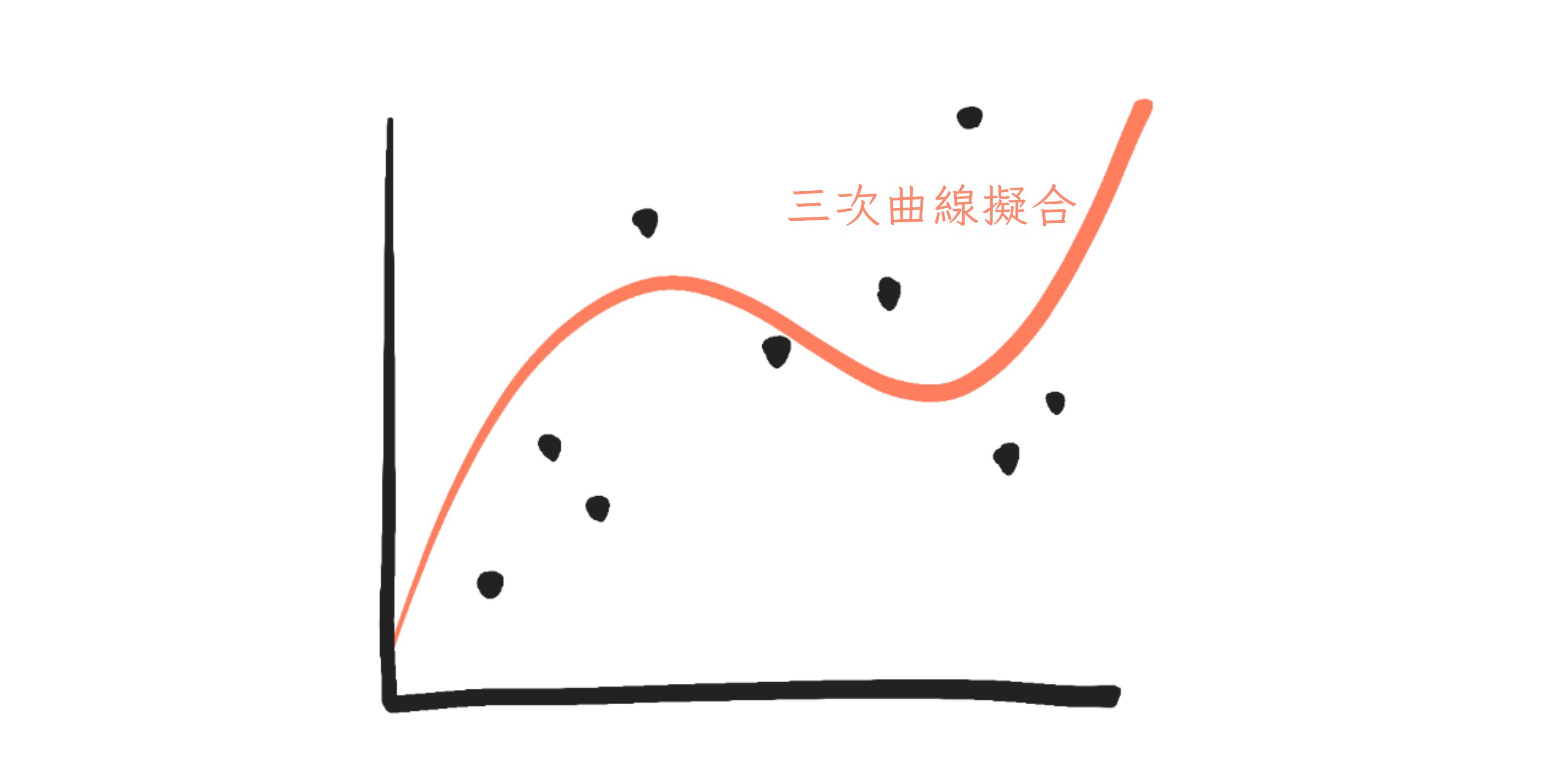 同樣的圖表，但現在畫了一條上下上的雙曲線穿過它。