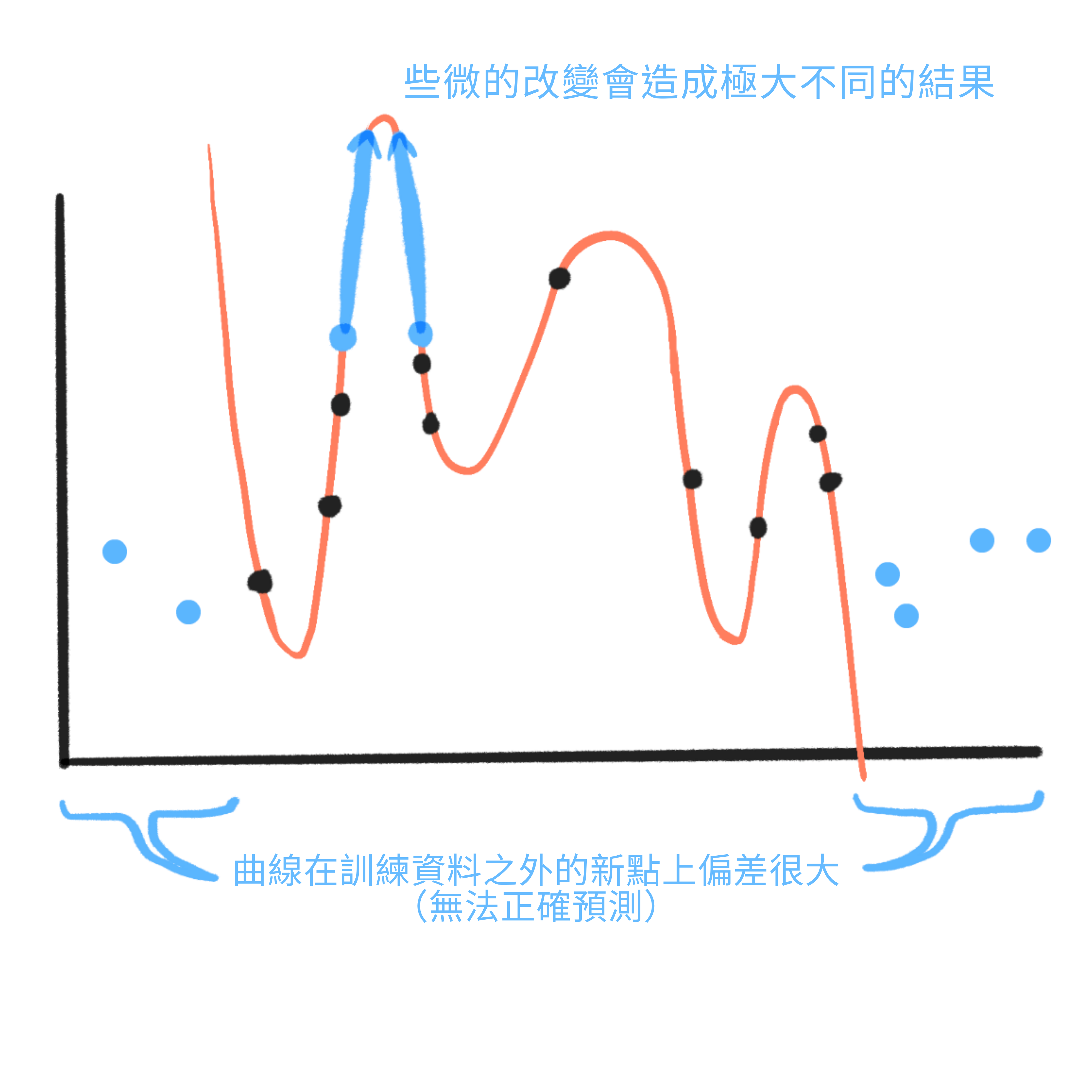同樣之前有荒謬曲線的圖，但突出顯示 1）輕微的變化如何導致截然不同的結果，以及 2）結果在訓練資料範圍之外有多糟糕。