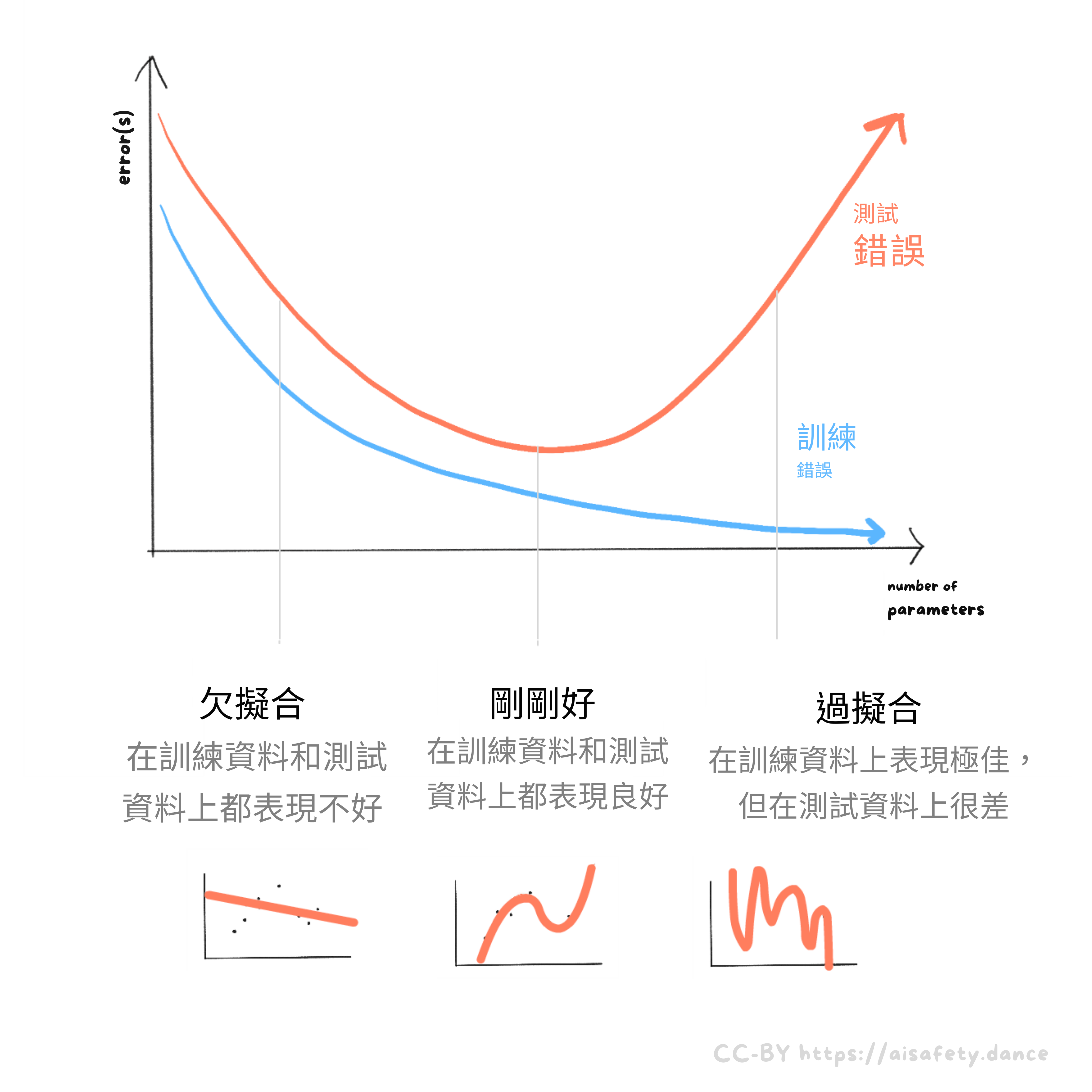 訓練/測試誤差與引數數量的圖。引數越多，訓練誤差總是越低。但測試誤差有一個 U 形關係：它會變好到某個點，然後變得更糟。
