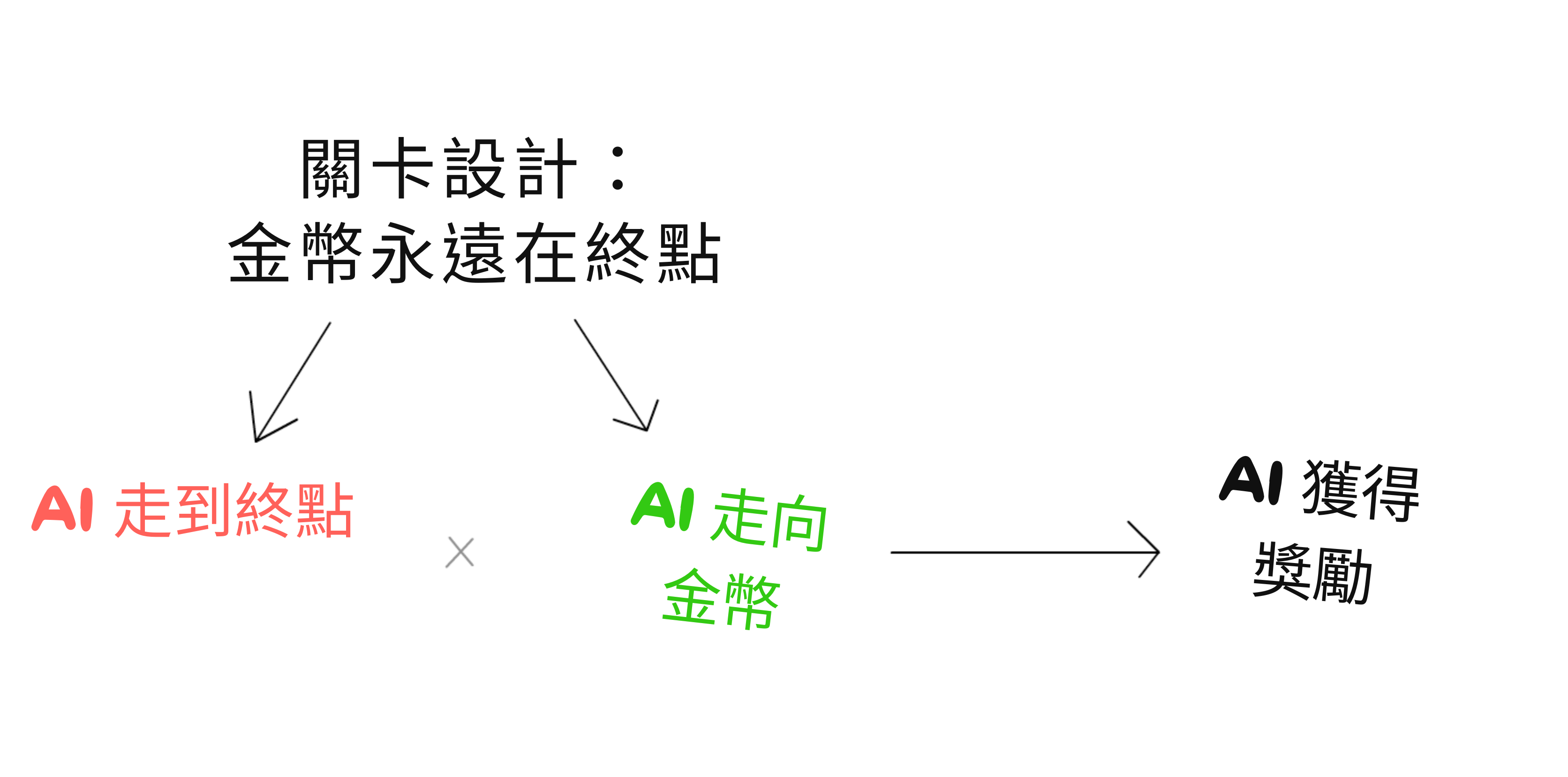 將上述文字視覺化的因果圖。