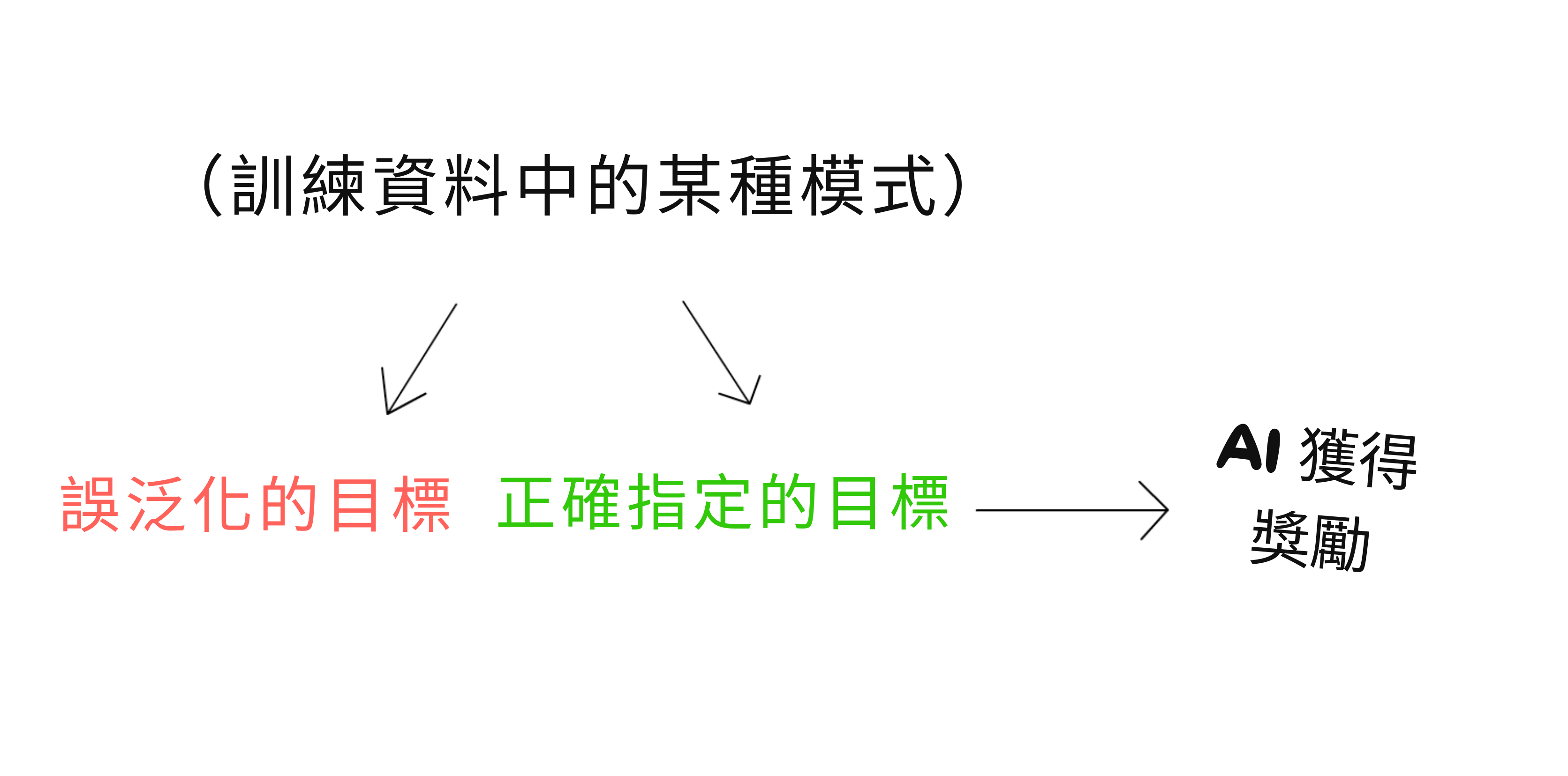 因果圖。（訓練資料中的模式）<i>導致</i>錯誤泛化的目標和設定的目標之間的<i>混淆相關性</i>。但只有設定的目標才能讓 AI 獲得獎勵。