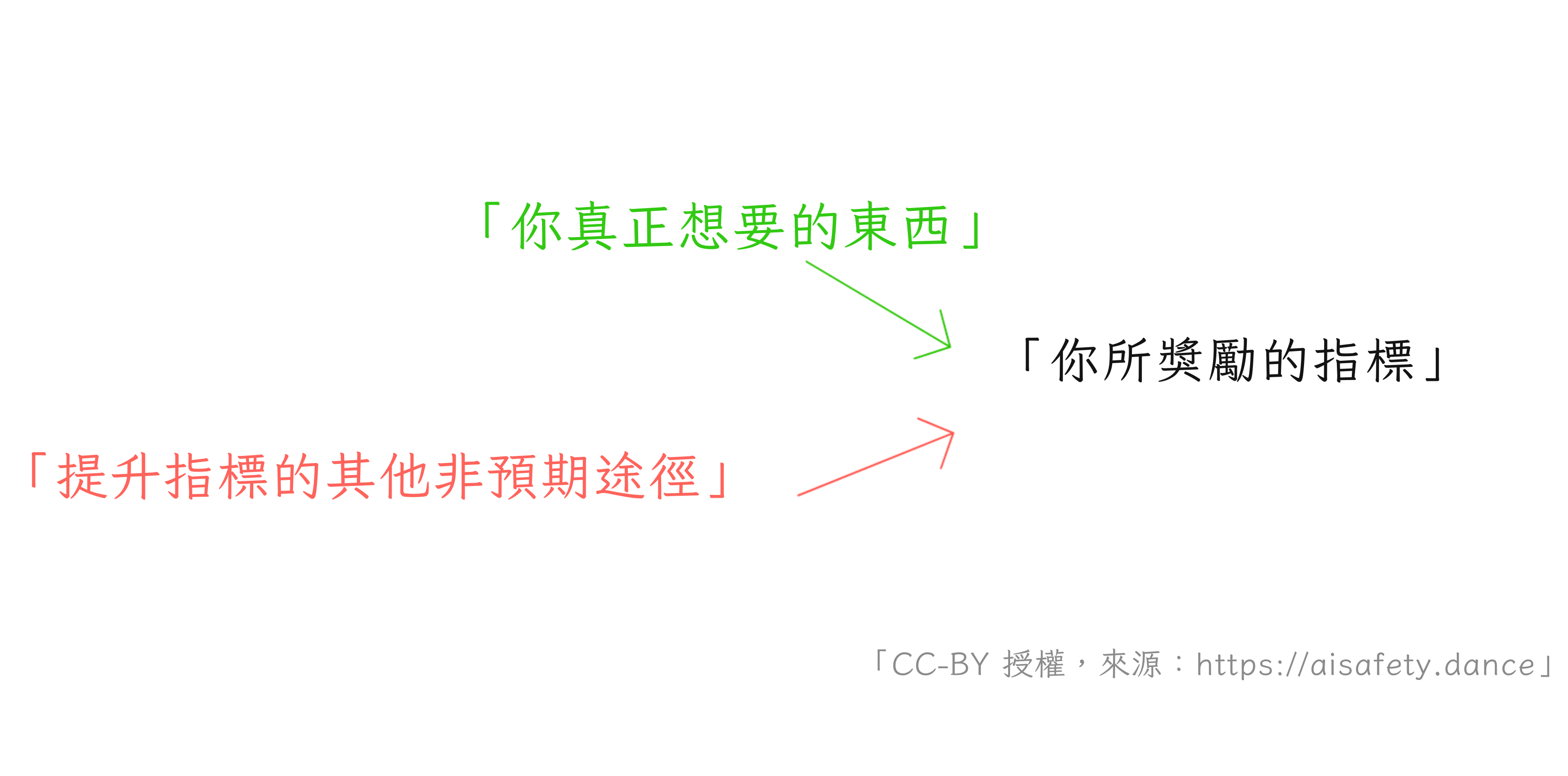 因果圖：「你真正想要的東西」和「提高指標的意外方式」都導致「你獎勵的指標」