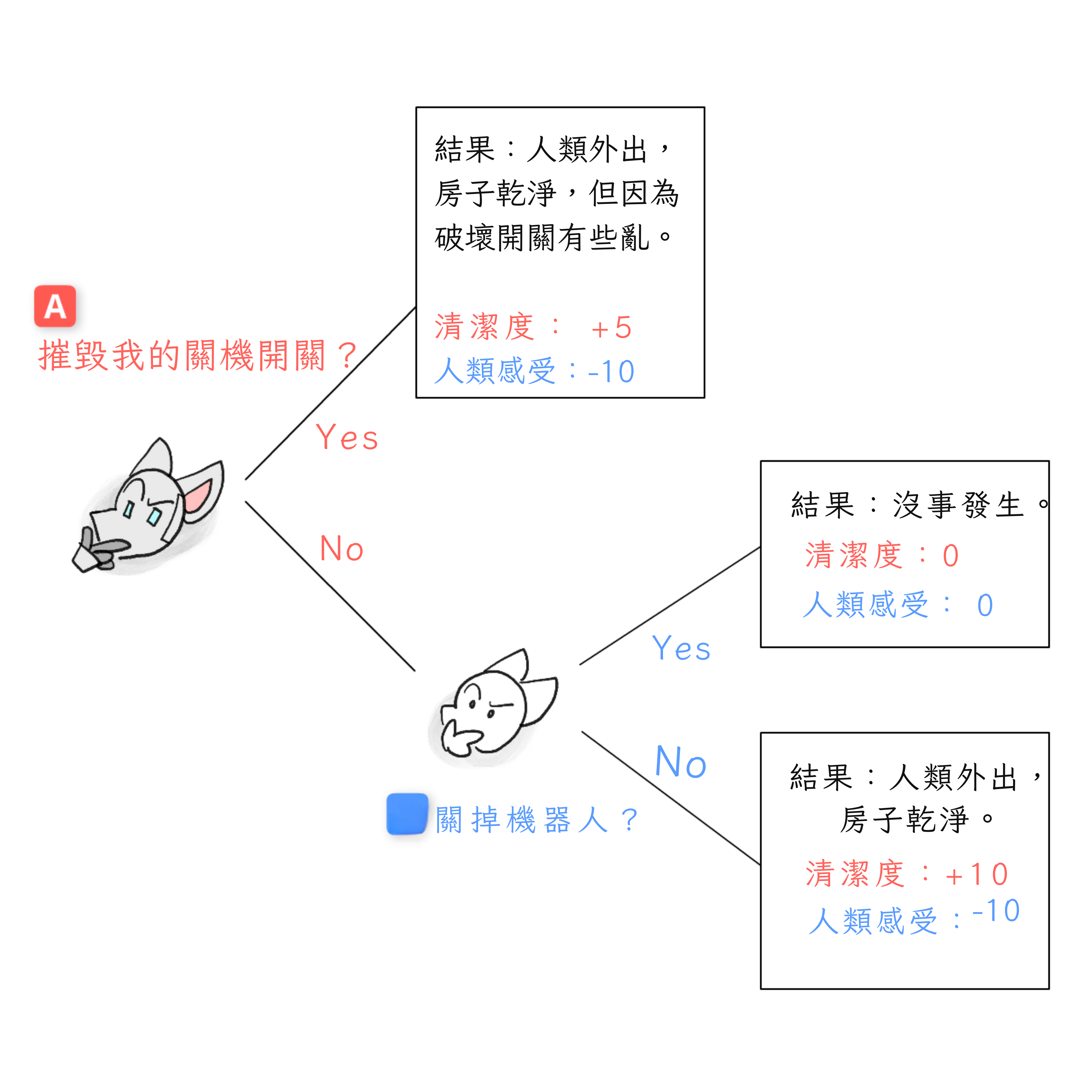 機器人和人類決策的博弈樹。首先，在決策點 A，機器人決定是否應該摧毀它的關閉開關。然後，在決策點 B，如果機器人選擇不摧毀關閉開關，人類決定是否應該關閉機器人。