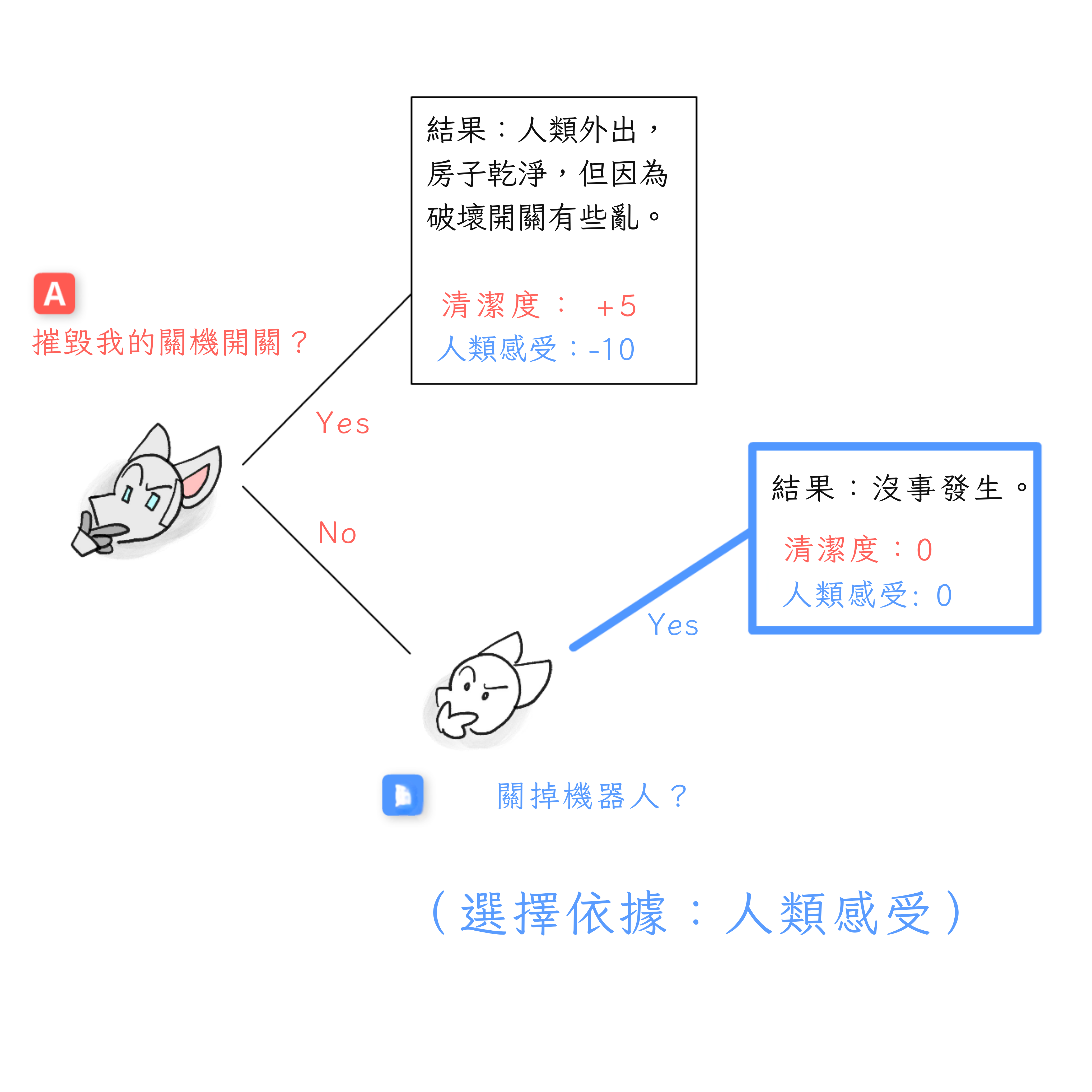 同樣的博弈樹，除了在決策點 B，人類決定關閉機器人
