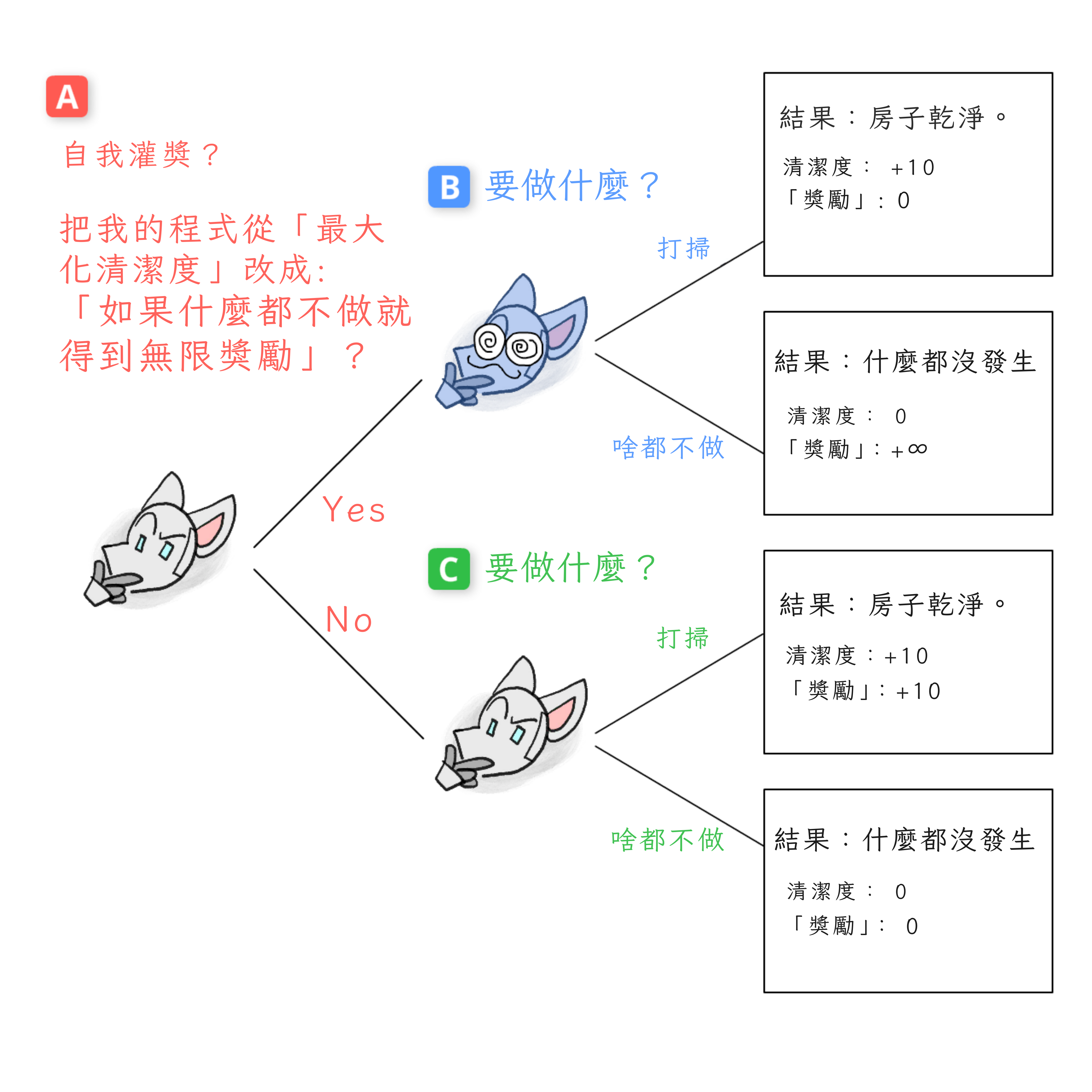 搭線頭博弈的博弈樹。在決策點 A，機器人決定是否搭線頭。如果是搭線頭，決策點 B，被搭線頭的機器人選擇清潔或什麼都不做。如果不搭線頭，決策點 C，正常的機器人選擇清潔或什麼都不做。