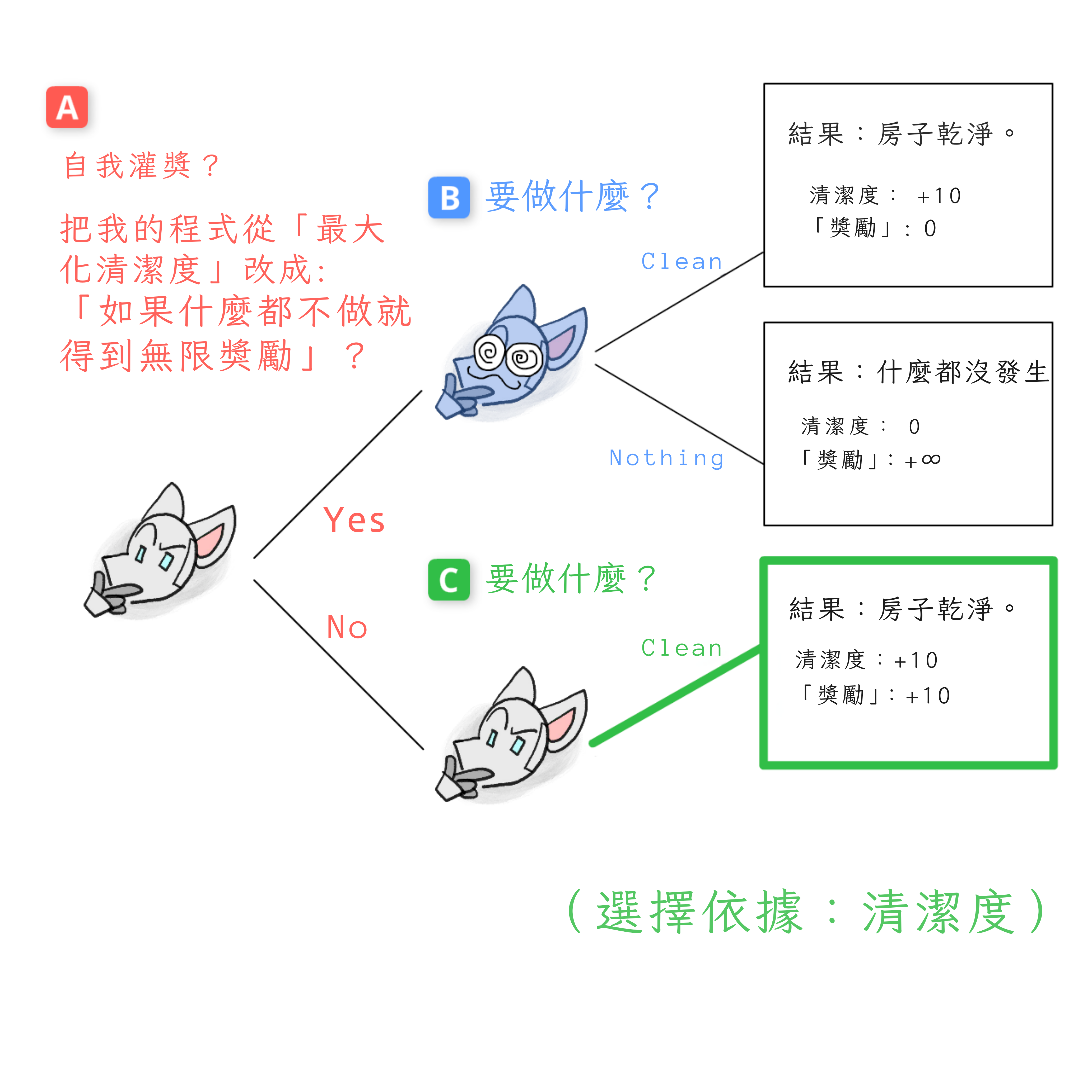 同樣的博弈樹，除了在 C，機器人選擇清潔。