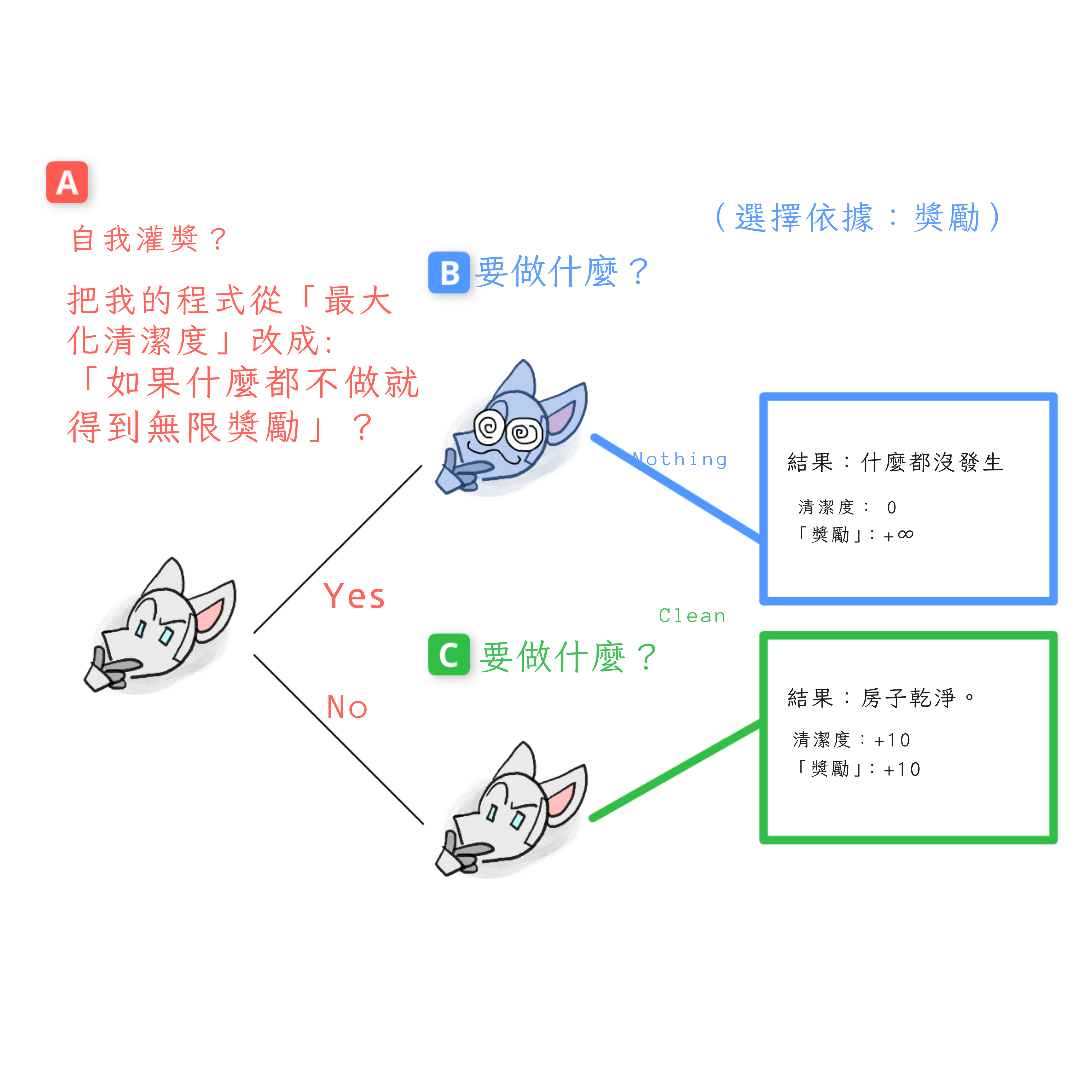 同樣的博弈樹，除了在 B，機器人選擇什麼都不做。