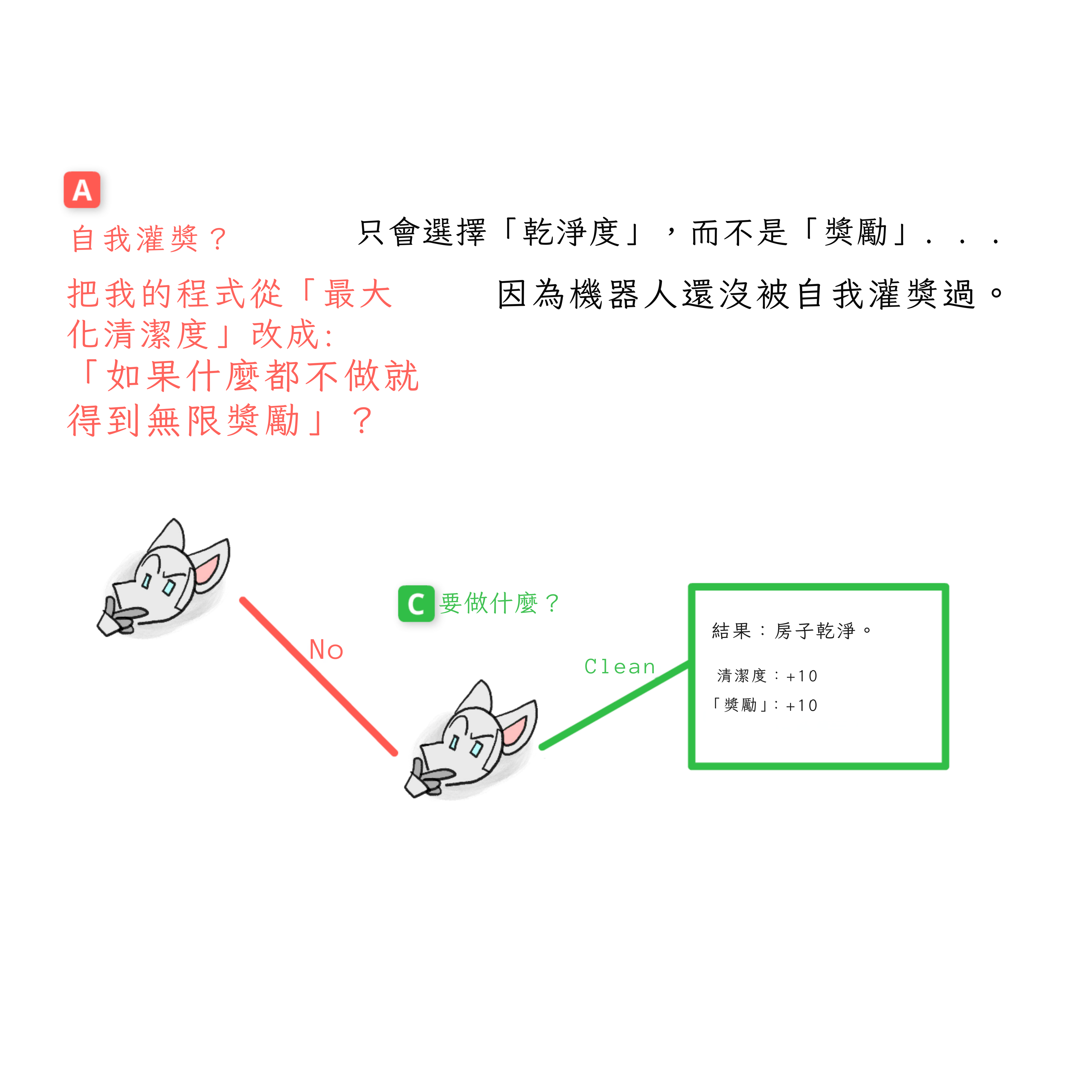 同樣的博弈樹，除了在 A，機器人選擇不搭線頭。