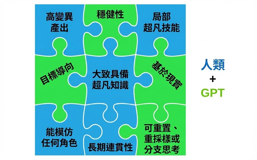 人類和 GPT 的比較優勢/劣勢，像拼圖一樣契合。例如，GPT 更擅長廣度和變異性，人類更擅長深度、長期連貫性。