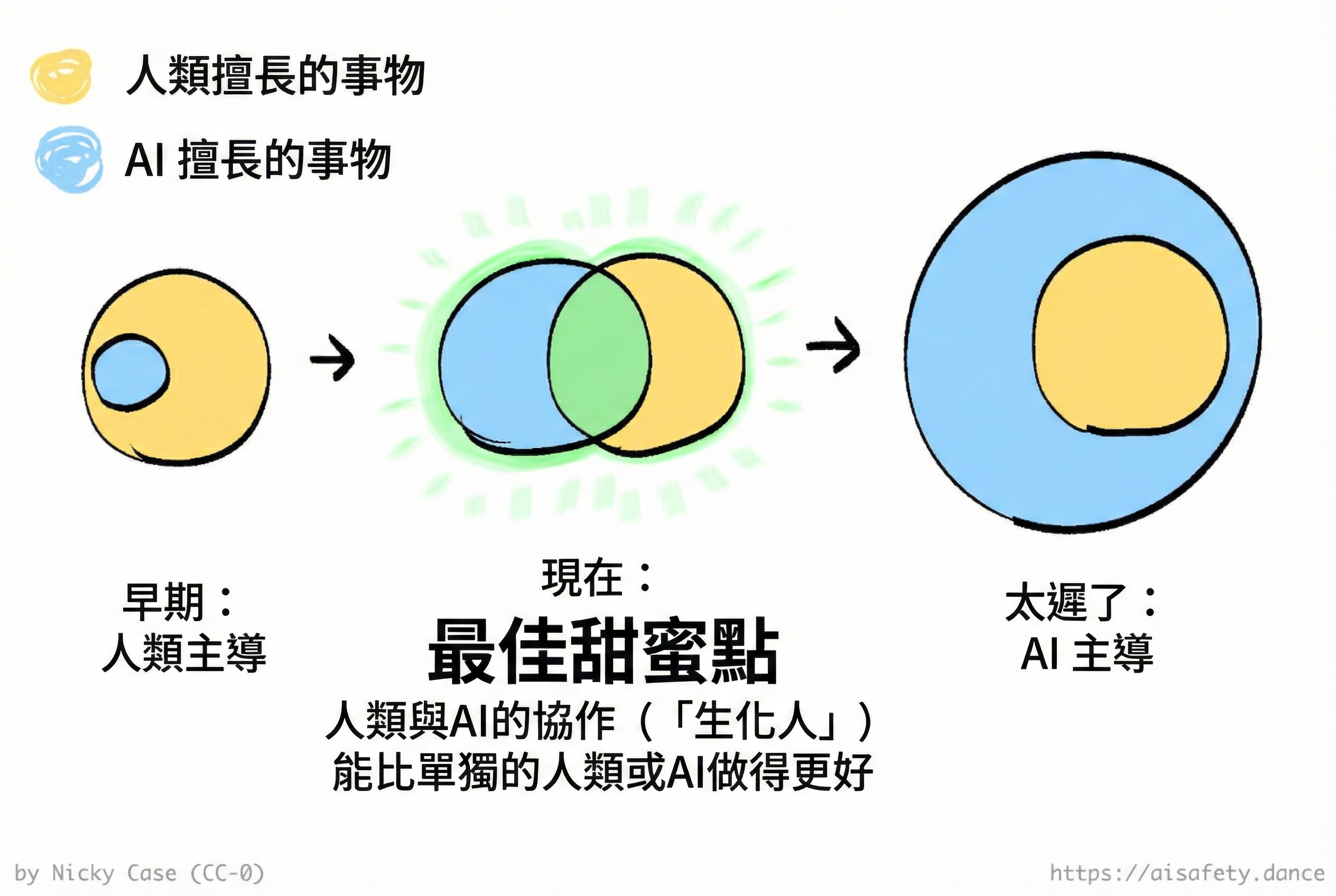 3 個維恩圖。早期：AI 技能嚴格是人類技能的子集。太晚：人類嚴格是 AI 的子集。但在中間，甜蜜點：我們的技能不完全重疊，意味著人類+AI 合作可能比單獨做得更好