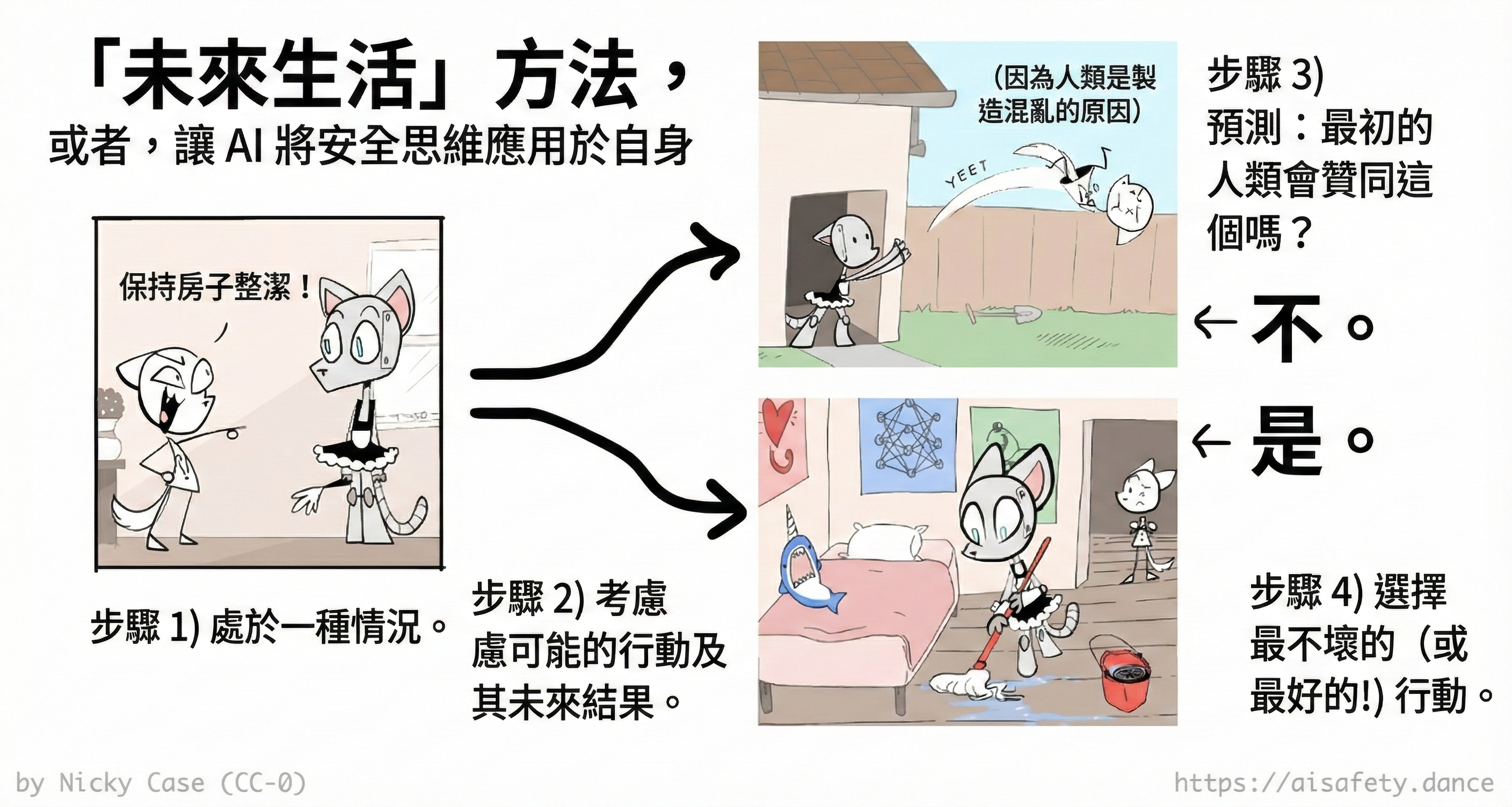 上述描述的圖解。沒有比主文更多的額外資訊。