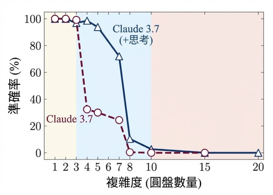 Claude 配合思考模式 vs 河內塔的圖表。7 個圓盤以內表現良好，然後<i>徹底崩潰</i>