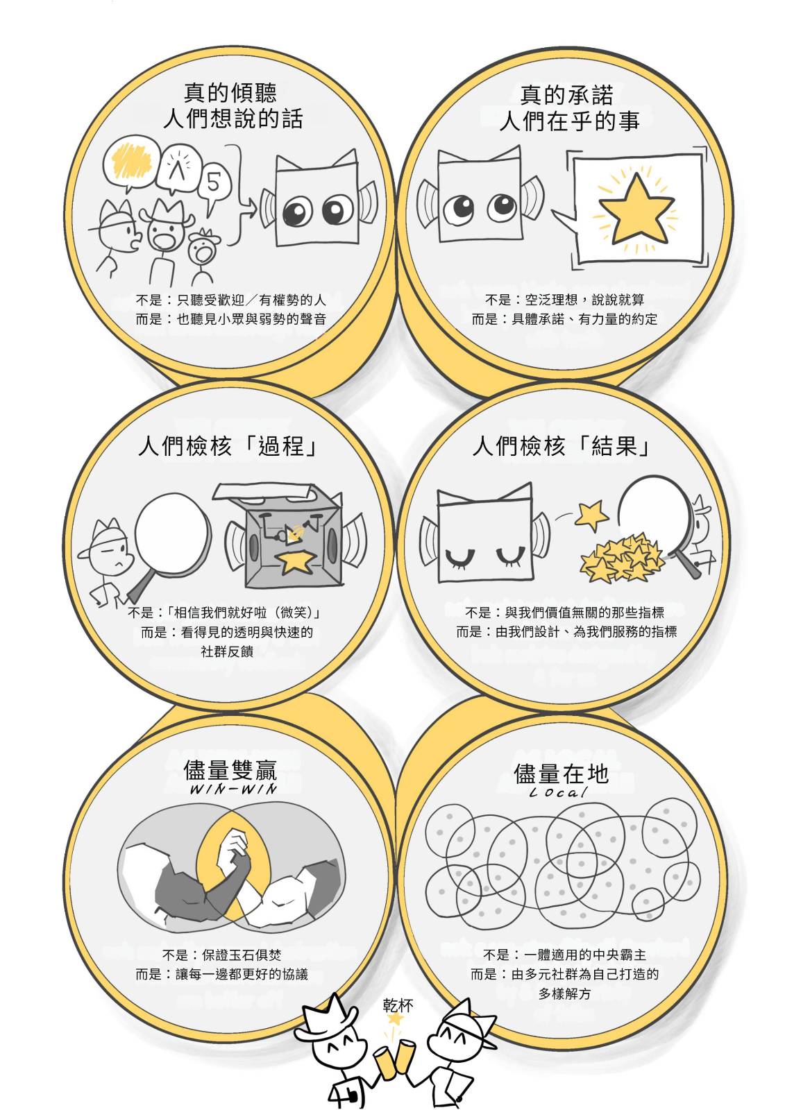 數位民主六力：廣泛傾聽、可信承諾、易於檢查、易於糾正、雙贏橋接解決方案、盡可能本地化