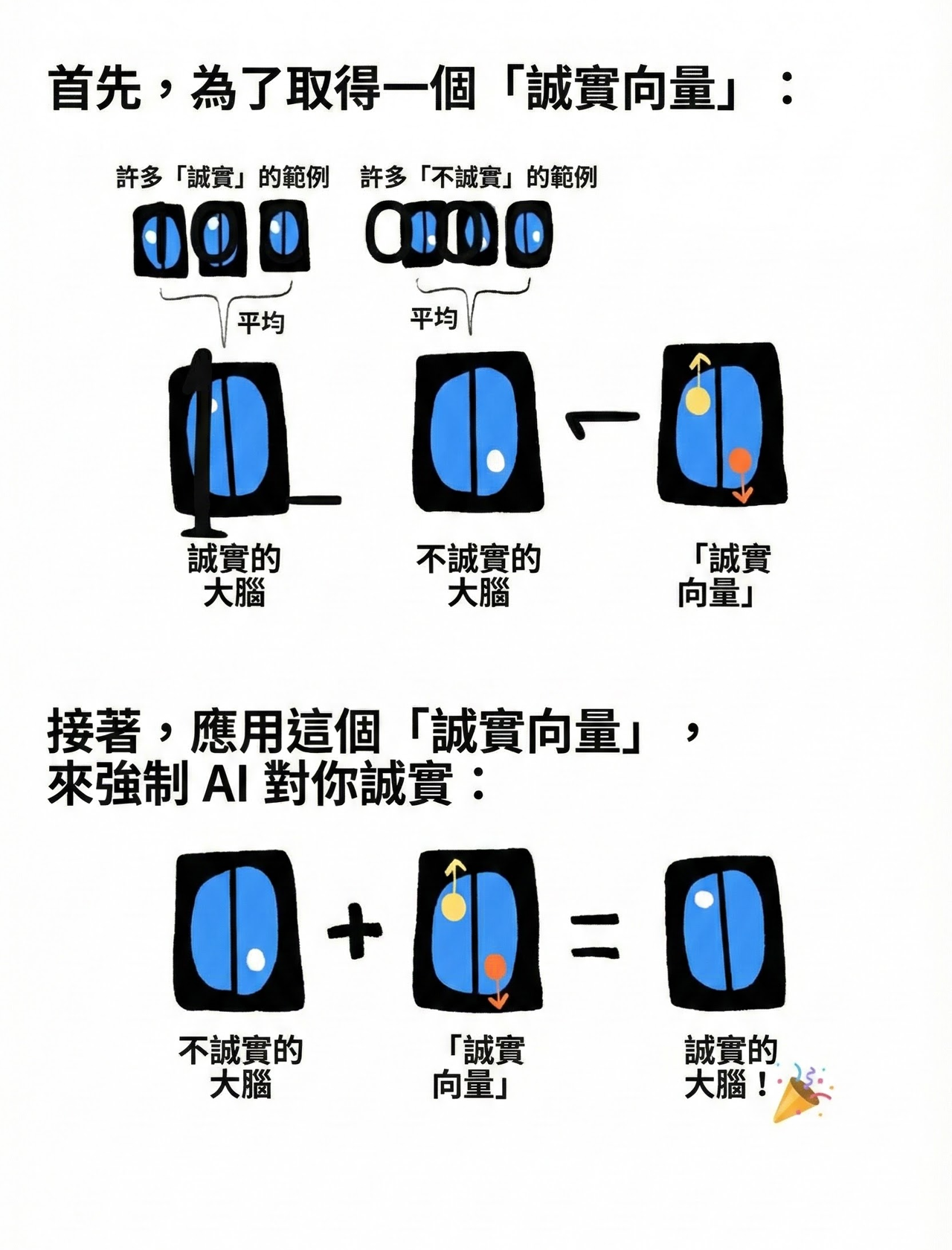 AI 中啟用和引導向量如何工作的圖表。詳見主文