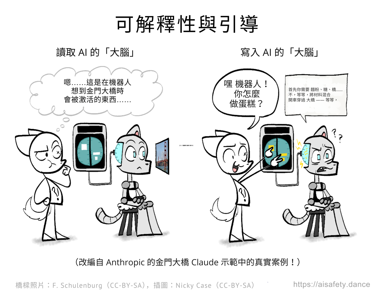 「可解釋性與引導」概覽圖。可解釋性：人類讀取機器人的大腦，看看當機器人看到金門大橋時什麼被啟用。引導：人類啟用機器人的大腦，讓它有關於金門大橋的侵入性思想