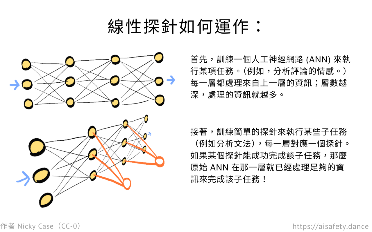 線性探針如何工作的圖表。詳見主文