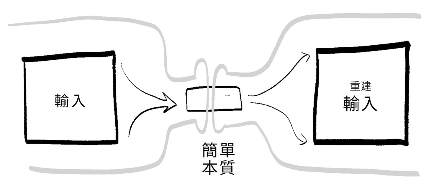 圖表：輸入到重建輸入，在透過瓶頸被擠壓成「簡單本質」之後