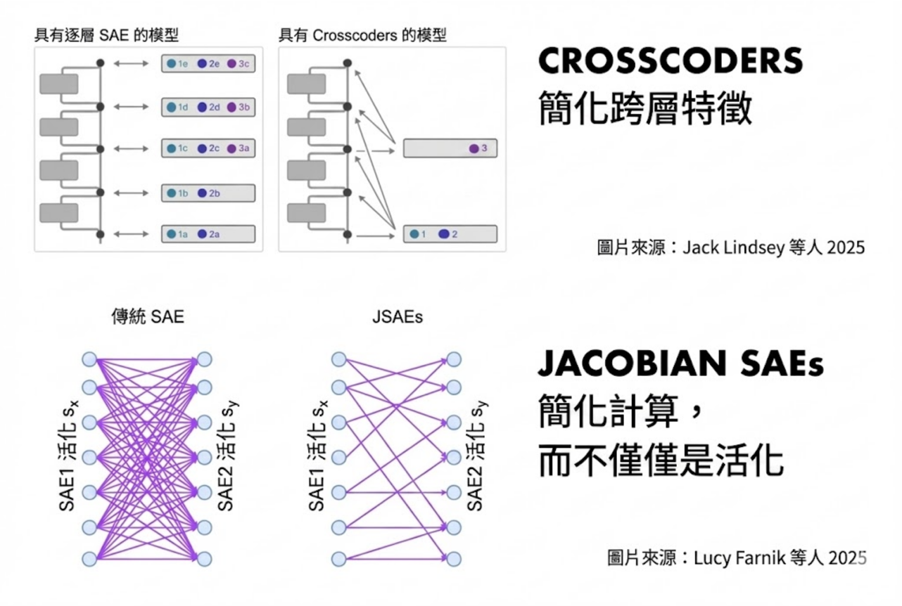 交叉編碼器和雅可比 SAE 的圖表。詳見主文
