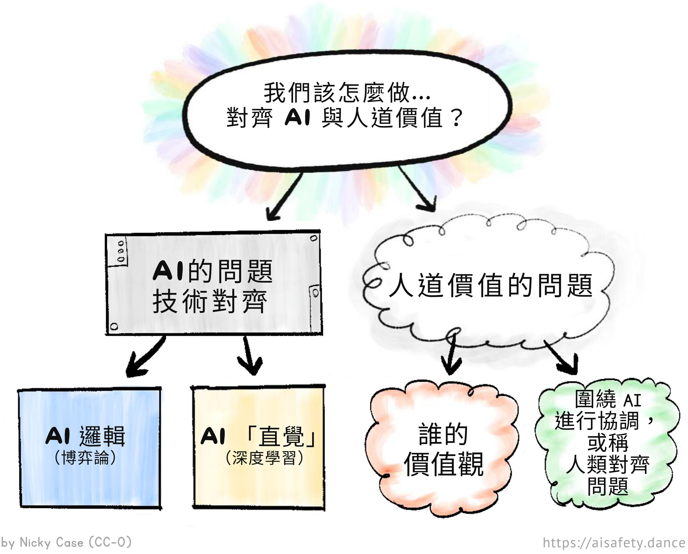 分解：「我們如何讓 AI 與人道價值觀對齊？」分解為 AI 中的問題（技術對齊、博弈論、深度學習）和人類中的問題（誰的價值觀？、圍繞 AI 的協調）
