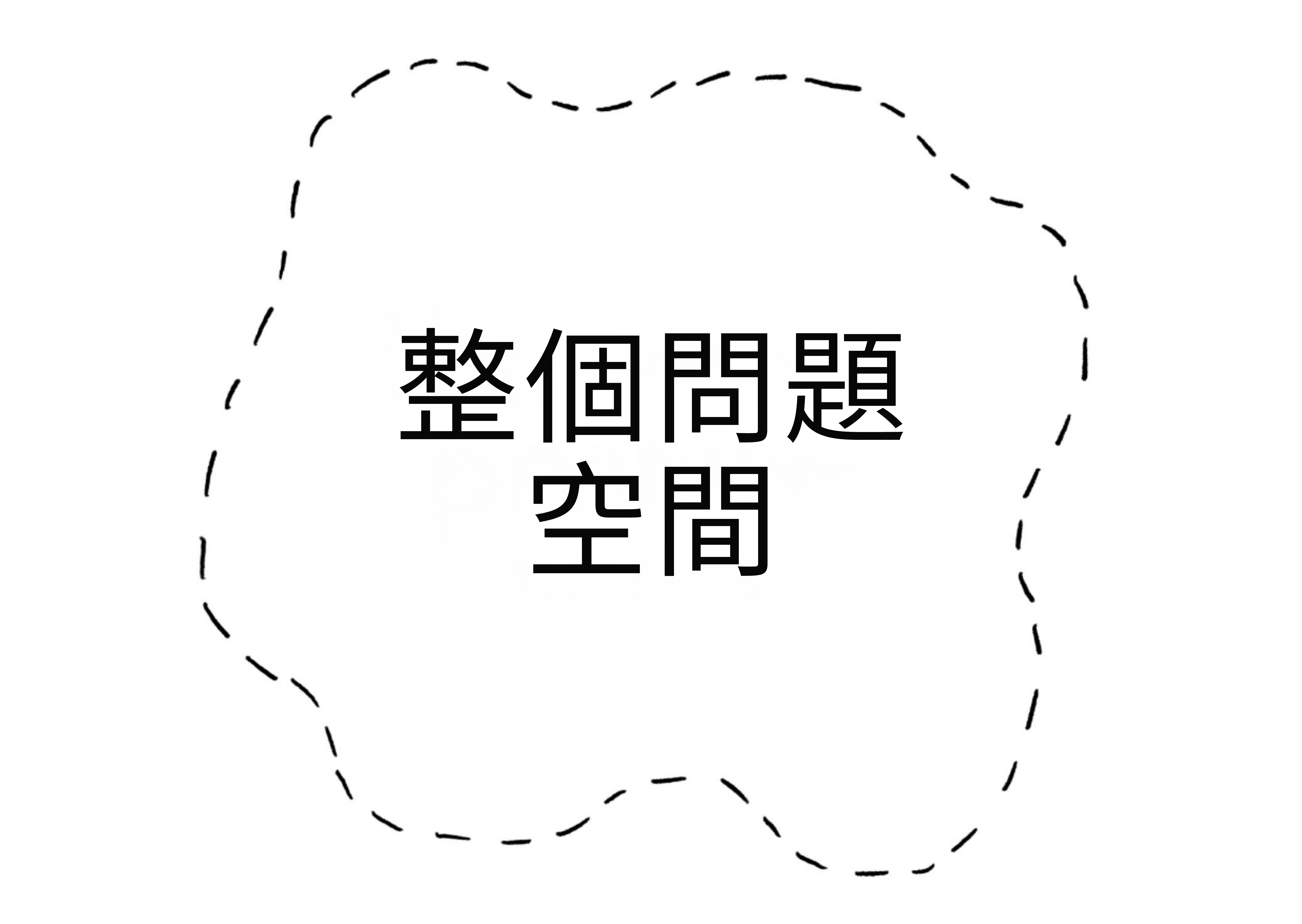 一個輪廓模糊的圖形，標記為「整個問題空間」