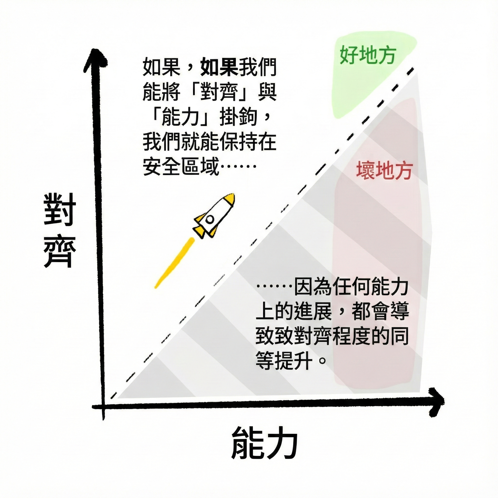 上述想法的圖表。雙軸圖：對齊 vs 能力，其中對角虛線是對齊 > 能力和對齊 < 能力之間的邊界。透過將對齊與能力聯絡起來，我們保持在安全虛線之上。