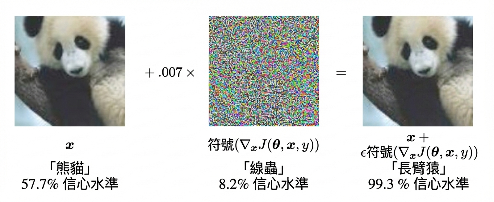 熊貓照片 + 一些不可察覺的噪聲 = 一張 Google 的 AI 99.3% 確信是「長臂猿」的圖像