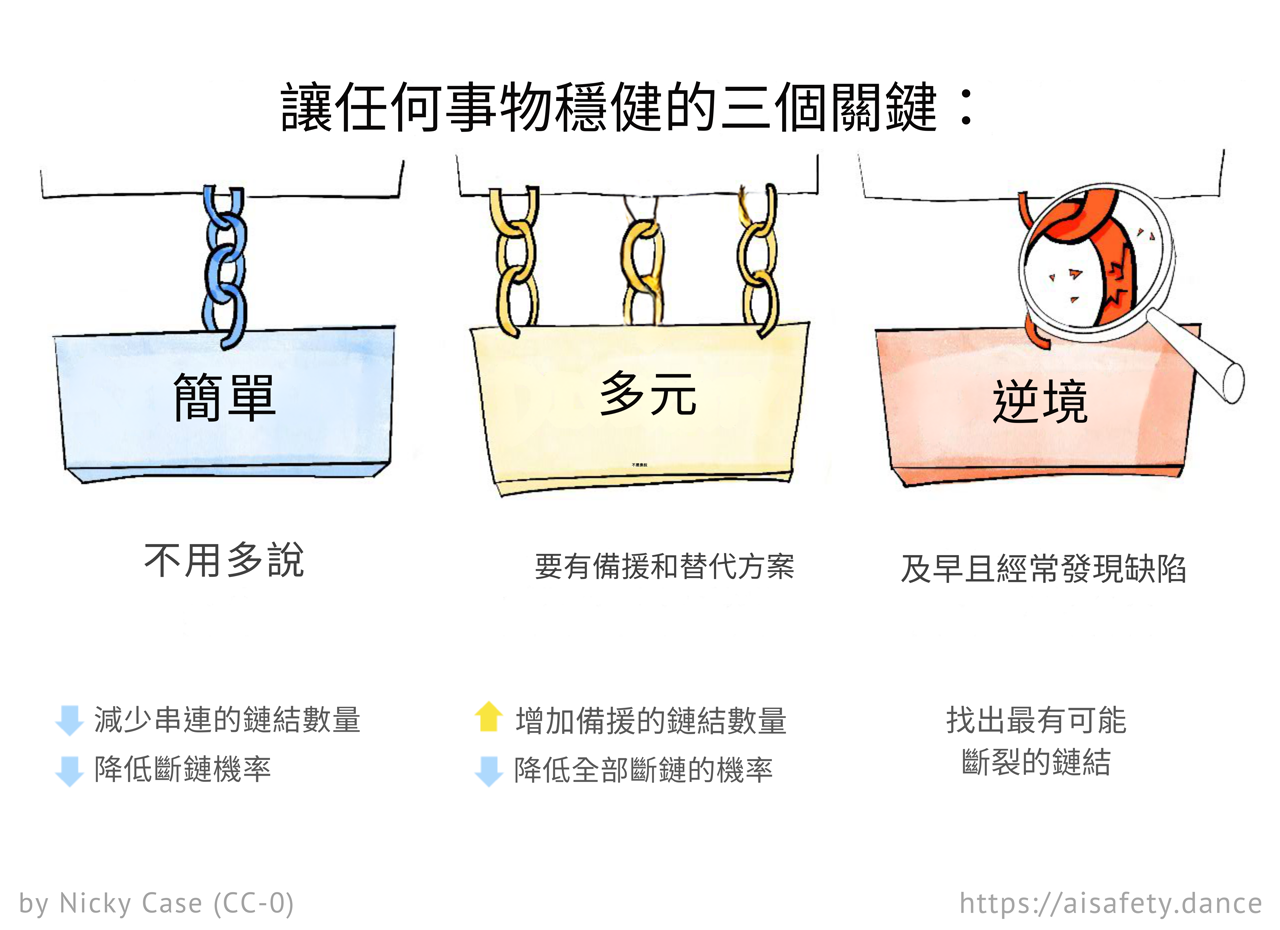 使任何東西穩健的 3 種方法，用鏈條的視覺隱喻。簡單性：一條鏈中盡可能少的環節。多樣性：幾條備用鏈。對抗性：找出最弱的環節/鏈。